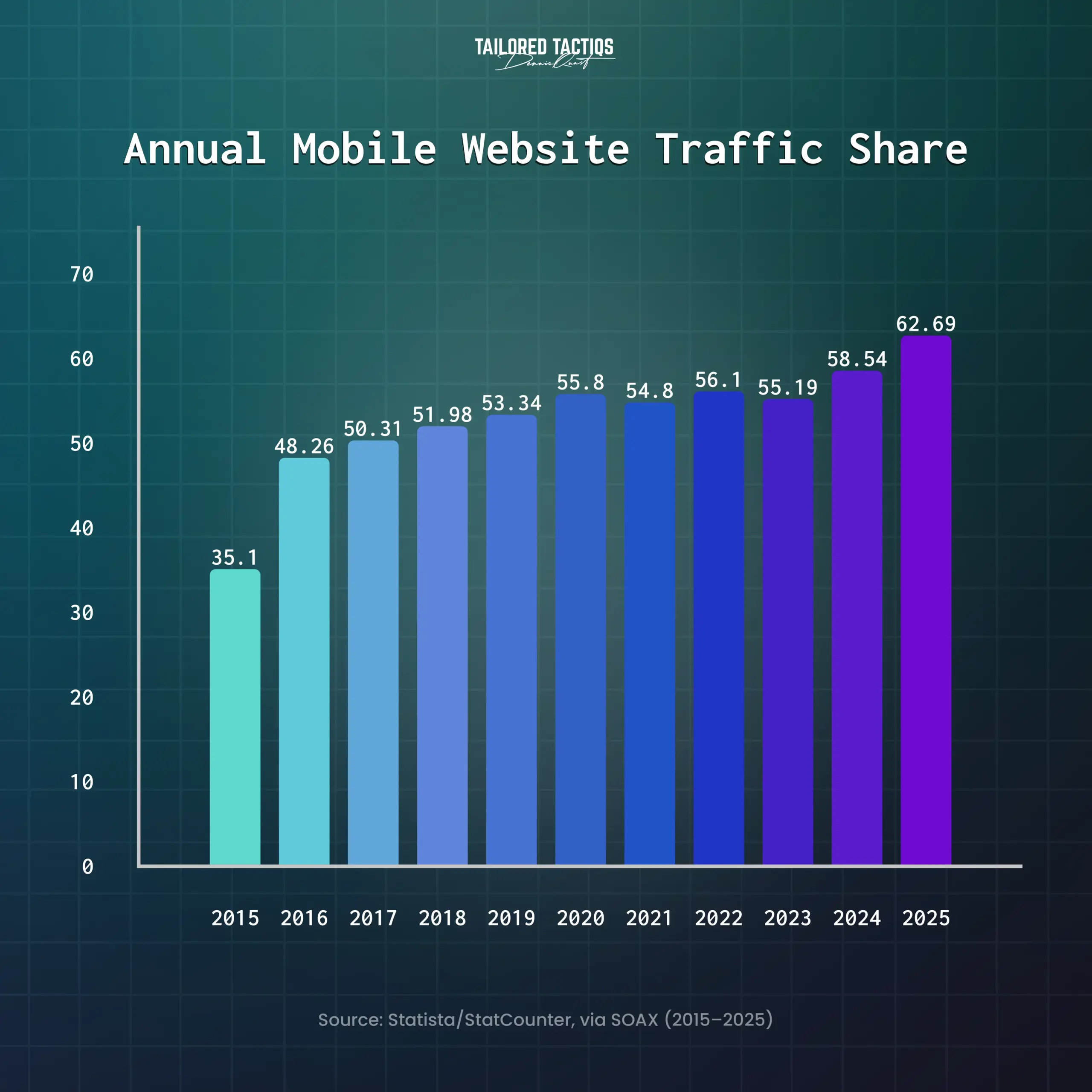 Annual Mobile Website Traffic Share 2015-2025
