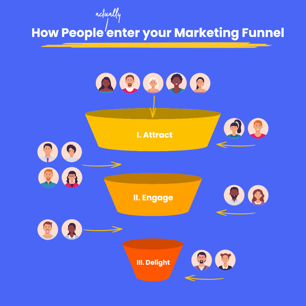 How People actually enter your Content Marketing Funnel