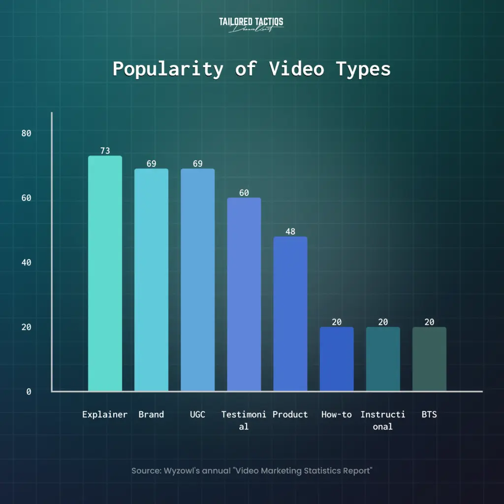 Popularity of Videos Types In Marketing