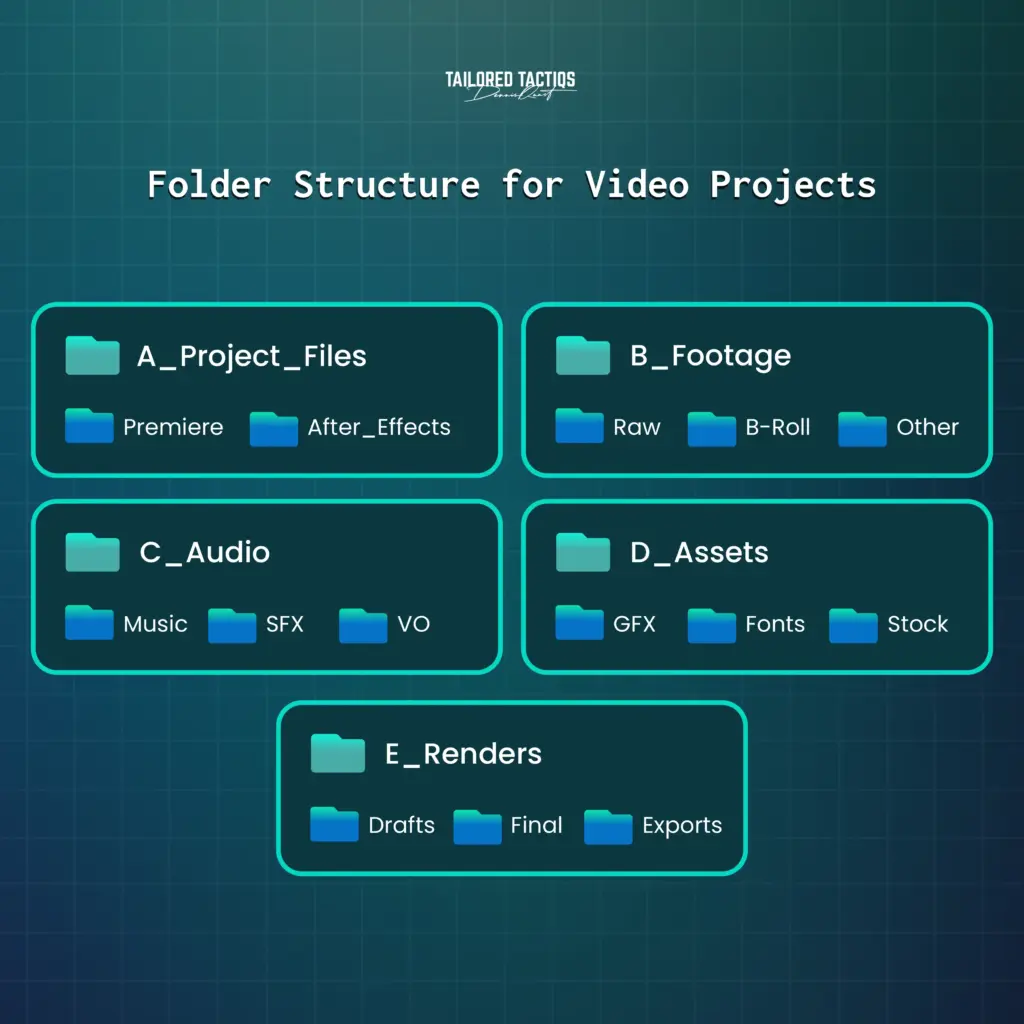 Our folder structure for video projects in Premiere Pro helps edit videos more organized and faster.