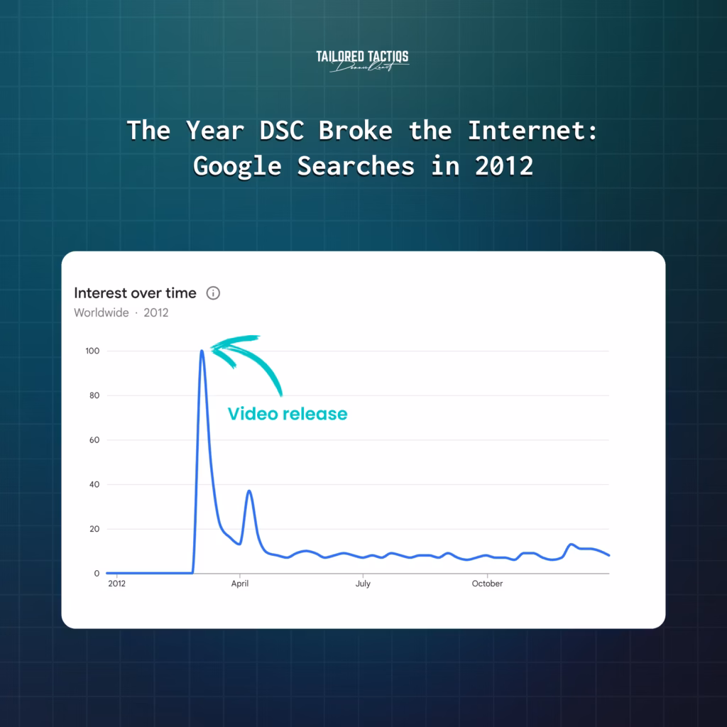 A Google Trends graph showing search interest in “Dollar Shave Club” throughout 2012, with a sharp rise immediately after the release of the viral video.