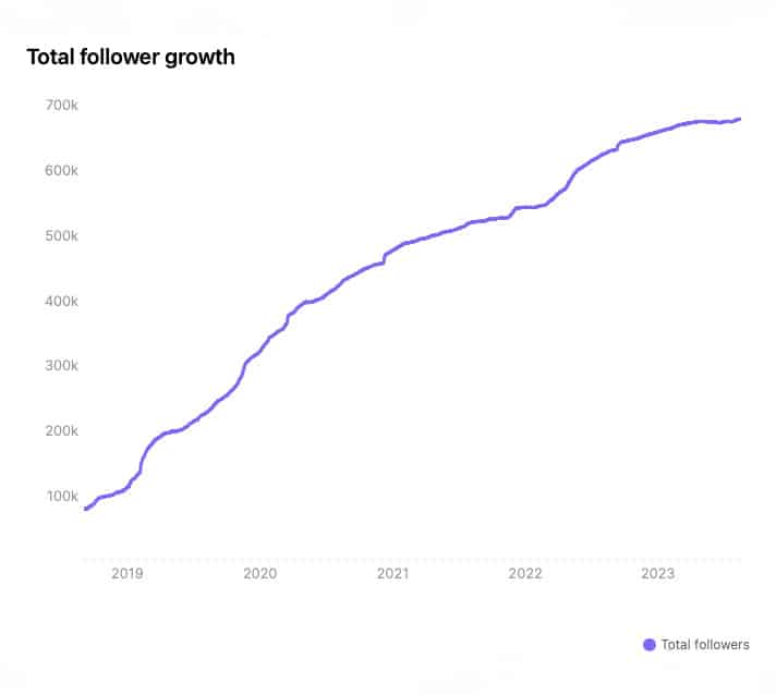 Einer der Kunden von Tailored Tactiqs konnte dank effektiver organischer Wachstumsstrategien im Social-Media-Marketing einen erheblichen Anstieg der Follower in den sozialen Medien verzeichnen.