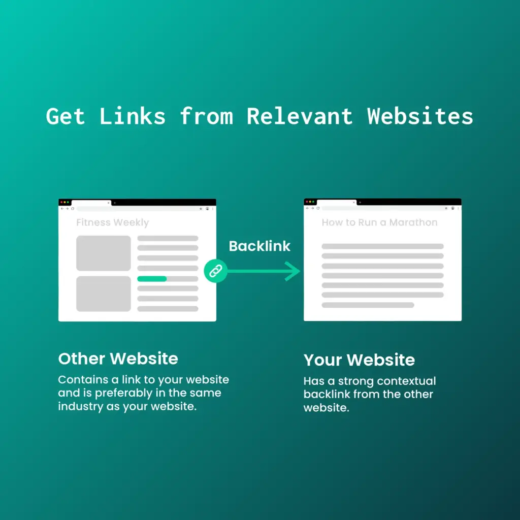 The anatomy of backlinks: another website linking to your website.