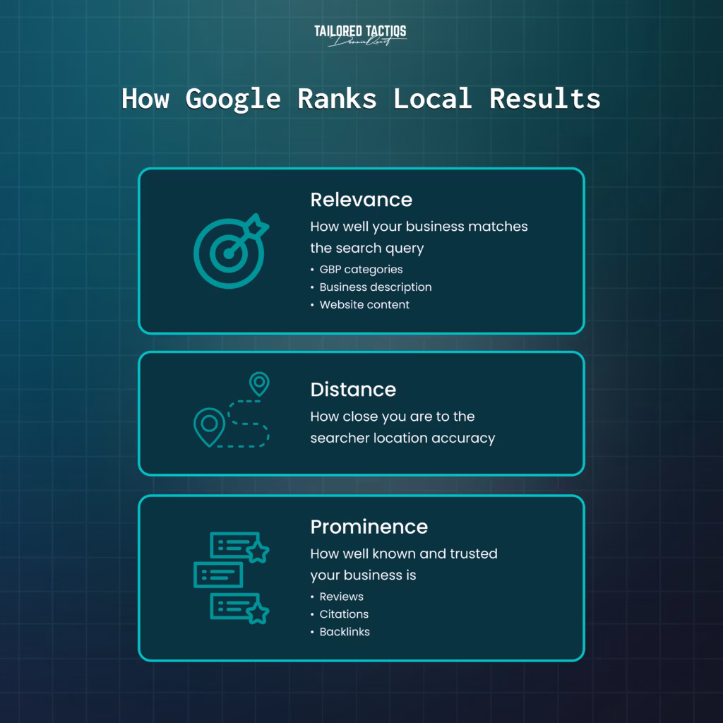 Here’s an infographic that explains how Google ranks local search results. Understanding this helps us shape and refine our local SEO strategies.