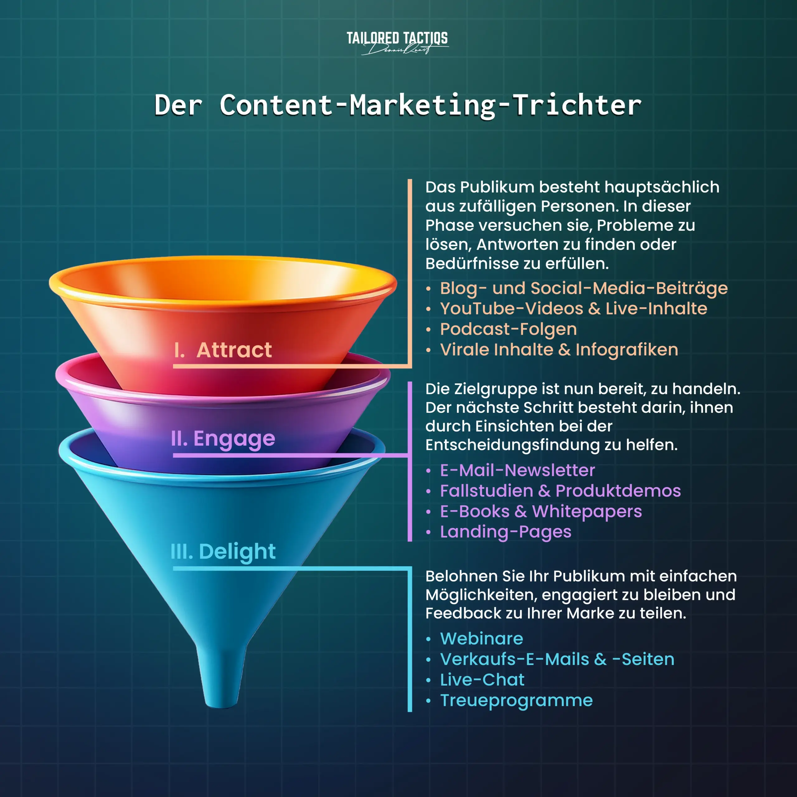 Detailliertes Content-Marketing-Trichter-Diagramm mit drei Stufen: Attract (Blogbeiträge, Social Media, YouTube-Videos, Podcasts), Engage (E-Mail-Newsletter, Fallstudien, E-Books, Whitepapers) und Delight (Webinare, Verkaufs-E-Mails, Live-Chat, Treueprogramme), erstellt von Tailored Tactiqs.