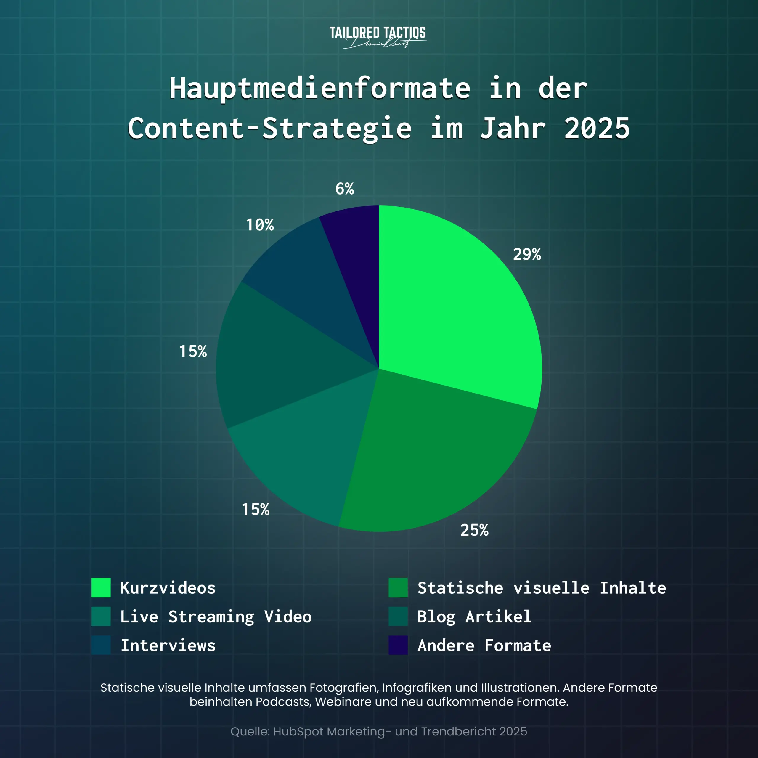 Kreisdiagramm zeigt die Hauptmedienformate in der Content-Strategie für 2025: Kurzvideos (29 %), statische visuelle Inhalte (25 %), Blogartikel (15 %), Live-Streaming (15 %), Interviews (10 %) und andere Formate (6 %). Quelle: HubSpot Marketing- und Trendbericht 2025.