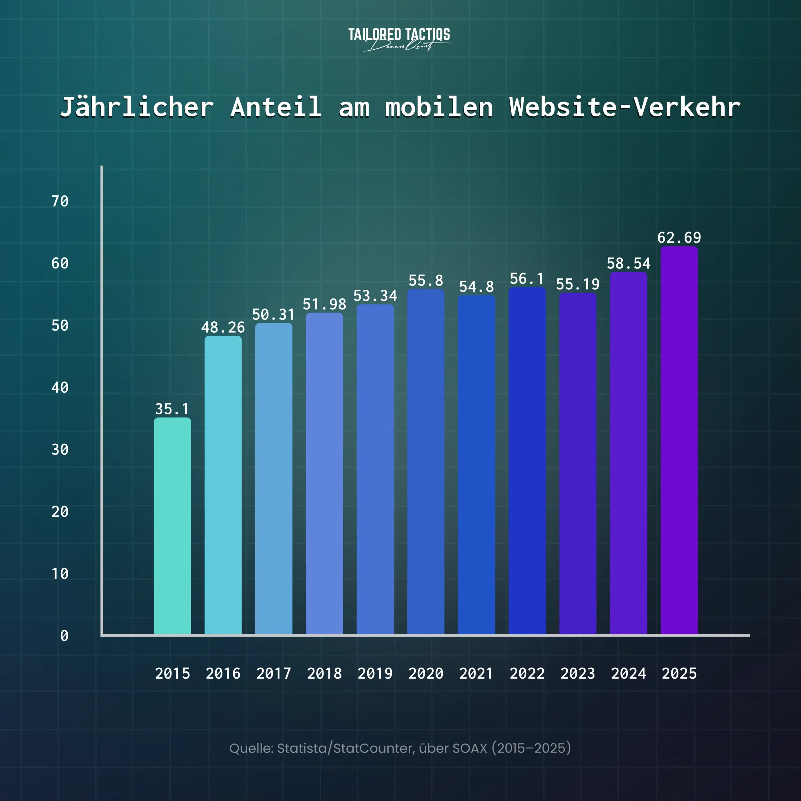 Histogramm-Diagramm, das den jährlichen Anteil des mobilen Web-Verkehrs von 2015 bis 2025 zeigt, von 35,1 % im Jahr 2015 auf 62,69 % im Jahr 2025 ansteigend. Quelle: Statista/StatCounter, über SOAX (2015–2025).