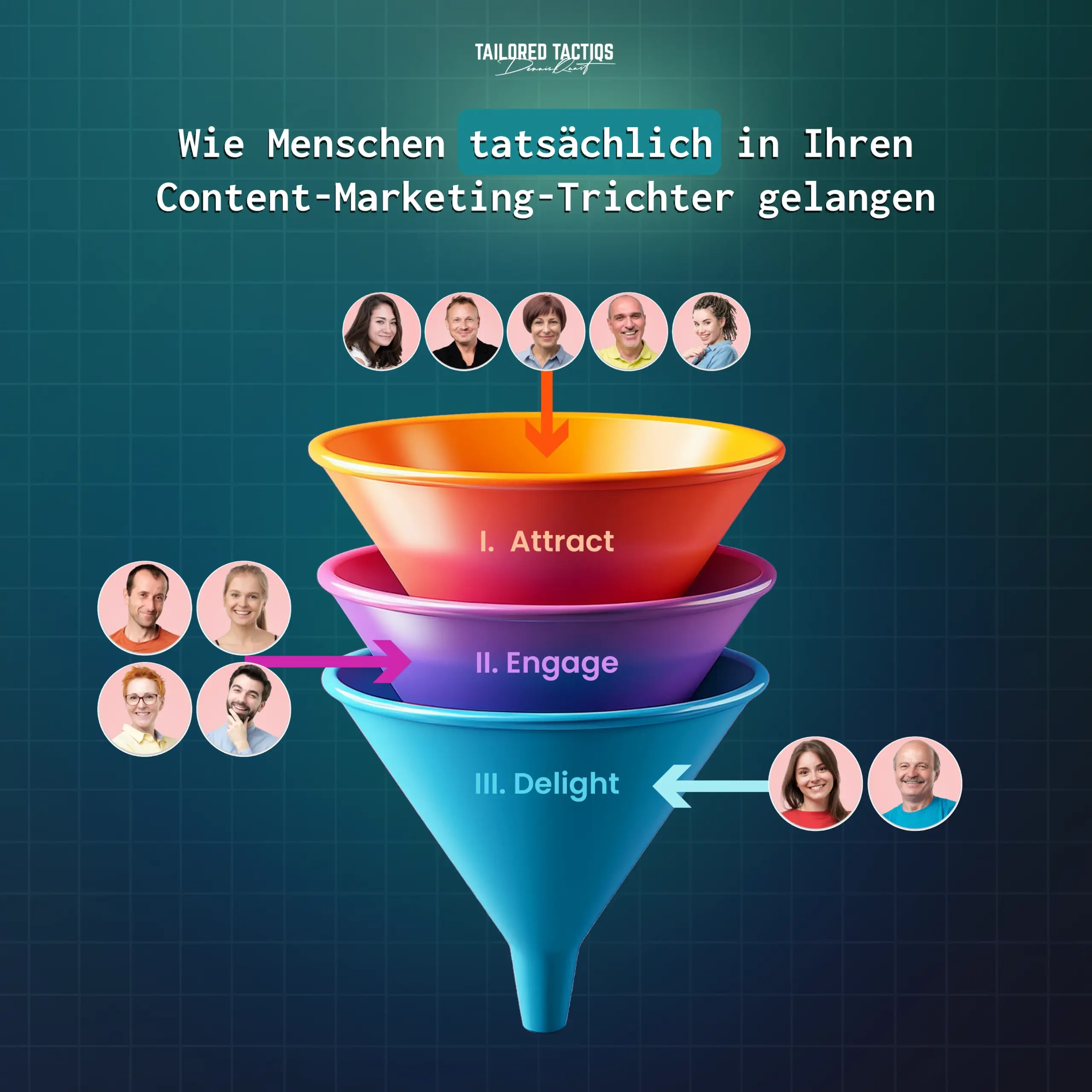 Diagramm eines Content-Marketing-Trichters mit drei Stufen – Attract, Engage und Delight – zeigt verschiedene Personen, die in jeder Phase eintreten, erstellt von Tailored Tactiqs.