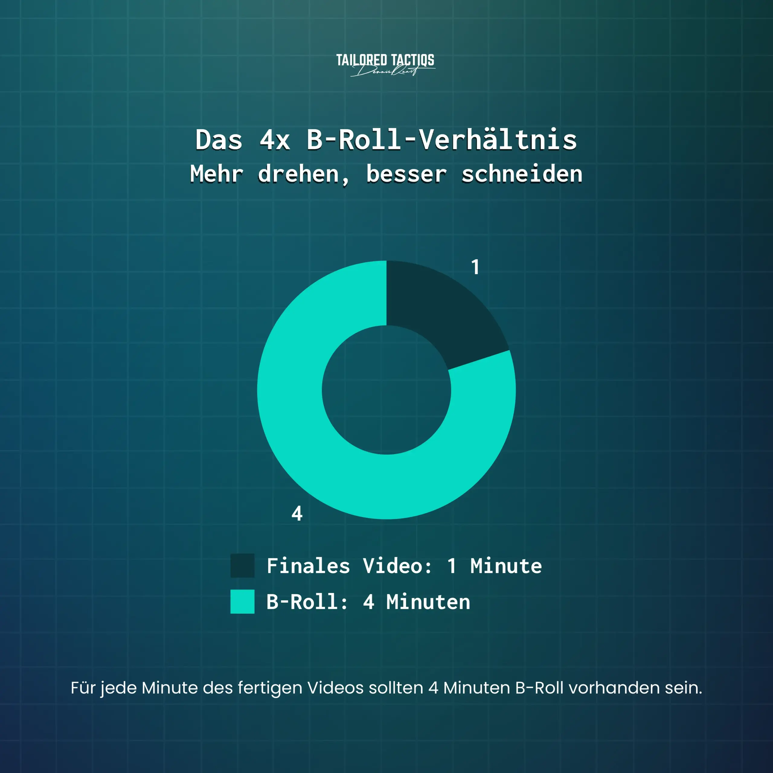 Das 4x B-Roll-Verhältnis: Mehr filmen, besser schneiden.