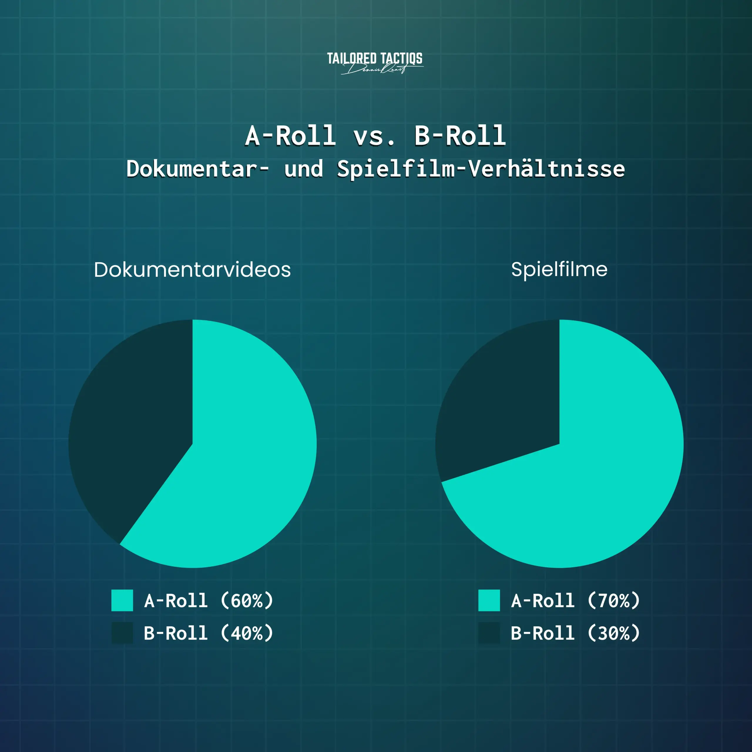 A-Roll vs. B-Roll: Verhältnis von Dokumentar- und Spielfilm.