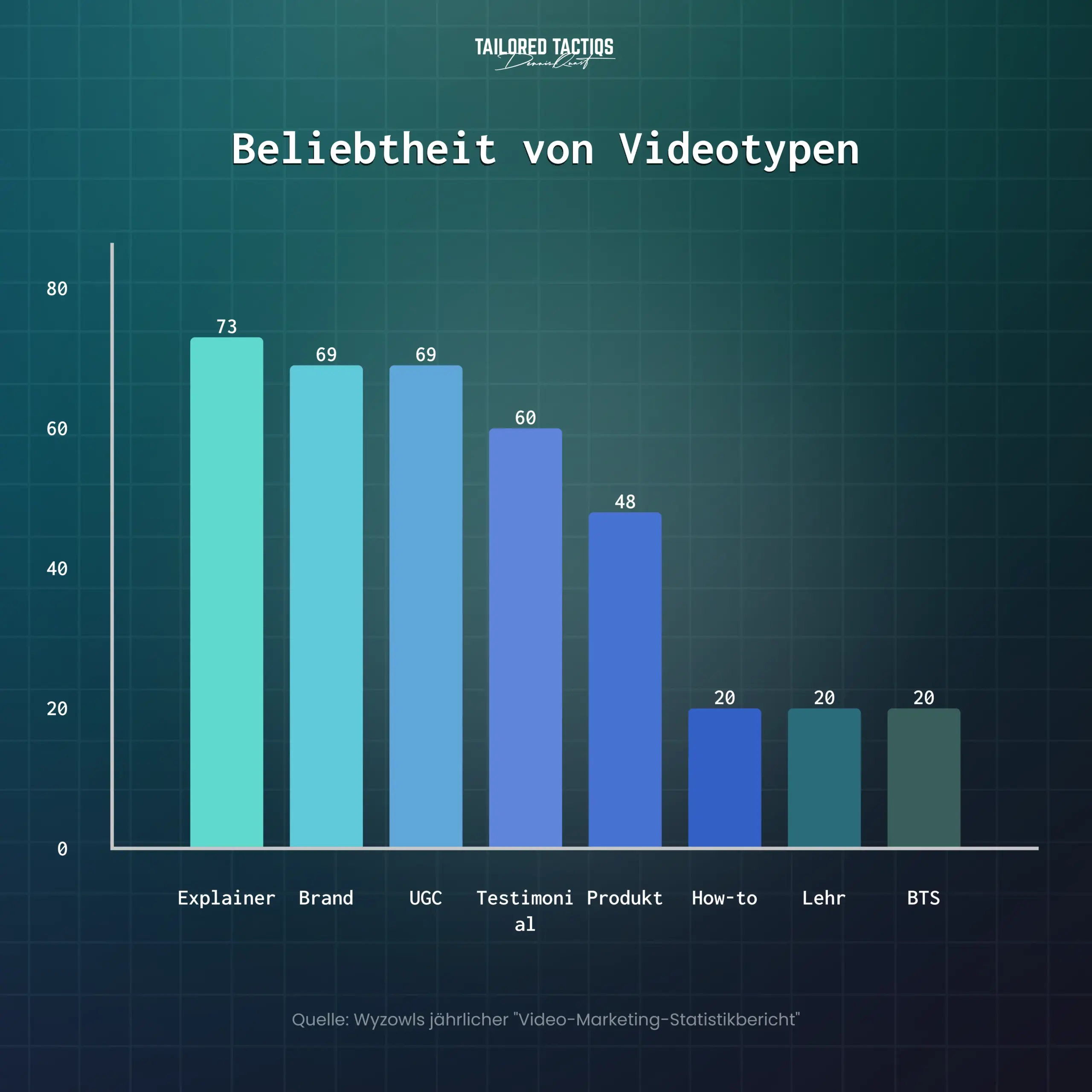 Beliebtheit von Videotypen im Marketing