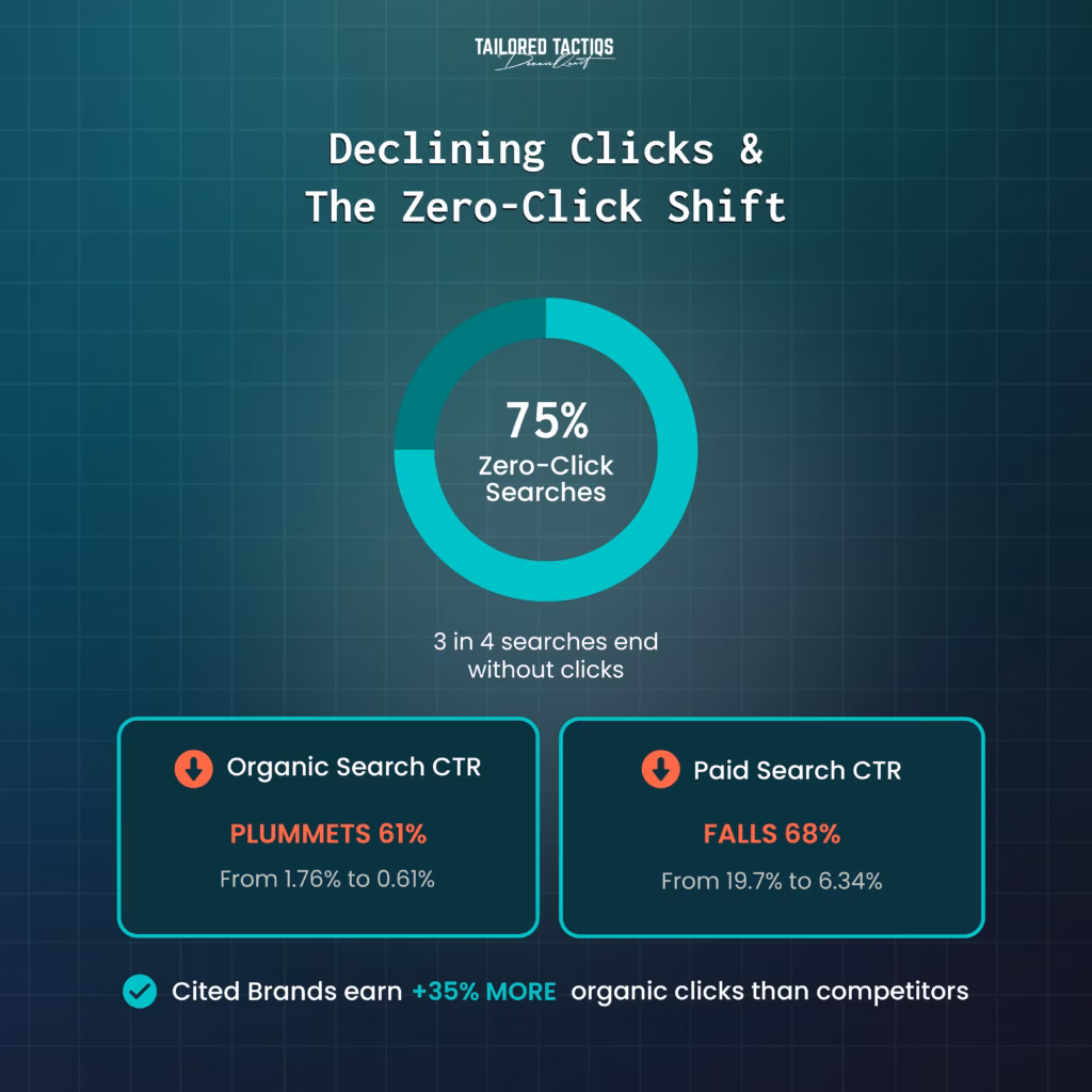 An infographic illustrating the decline in both organic and paid search clicks as zero-click search results become more prevalent. Brands cited in results receive 35% more organic clicks than their competitors.