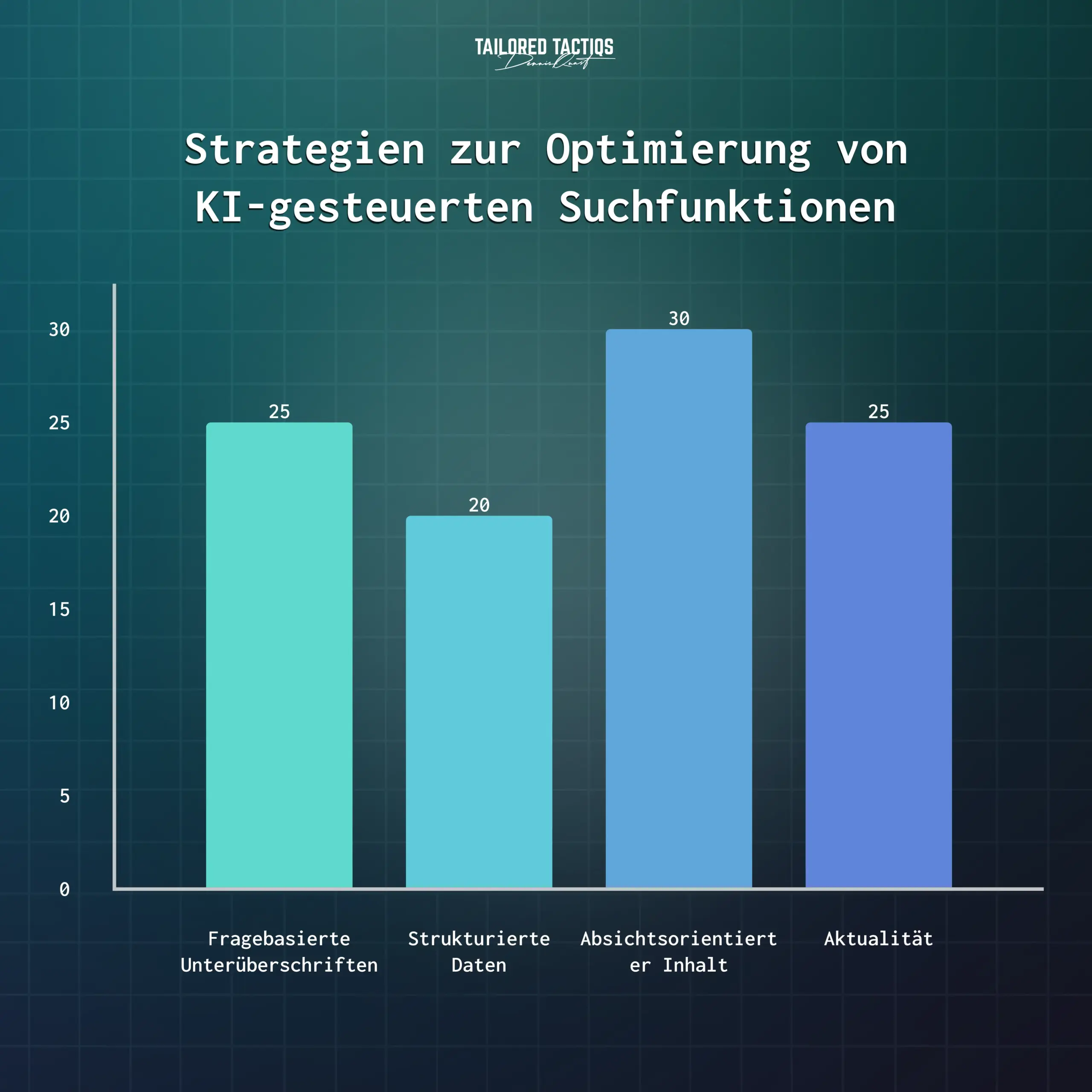 Strategien für KI-gesteuerte Suchoptimierung
