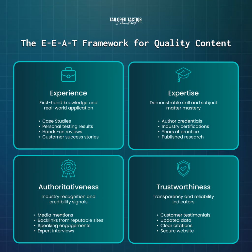 An infographic illustrating the E-E-A-T framework for quality content: Experience, Expertise, Authoritativeness, and Trustworthiness.