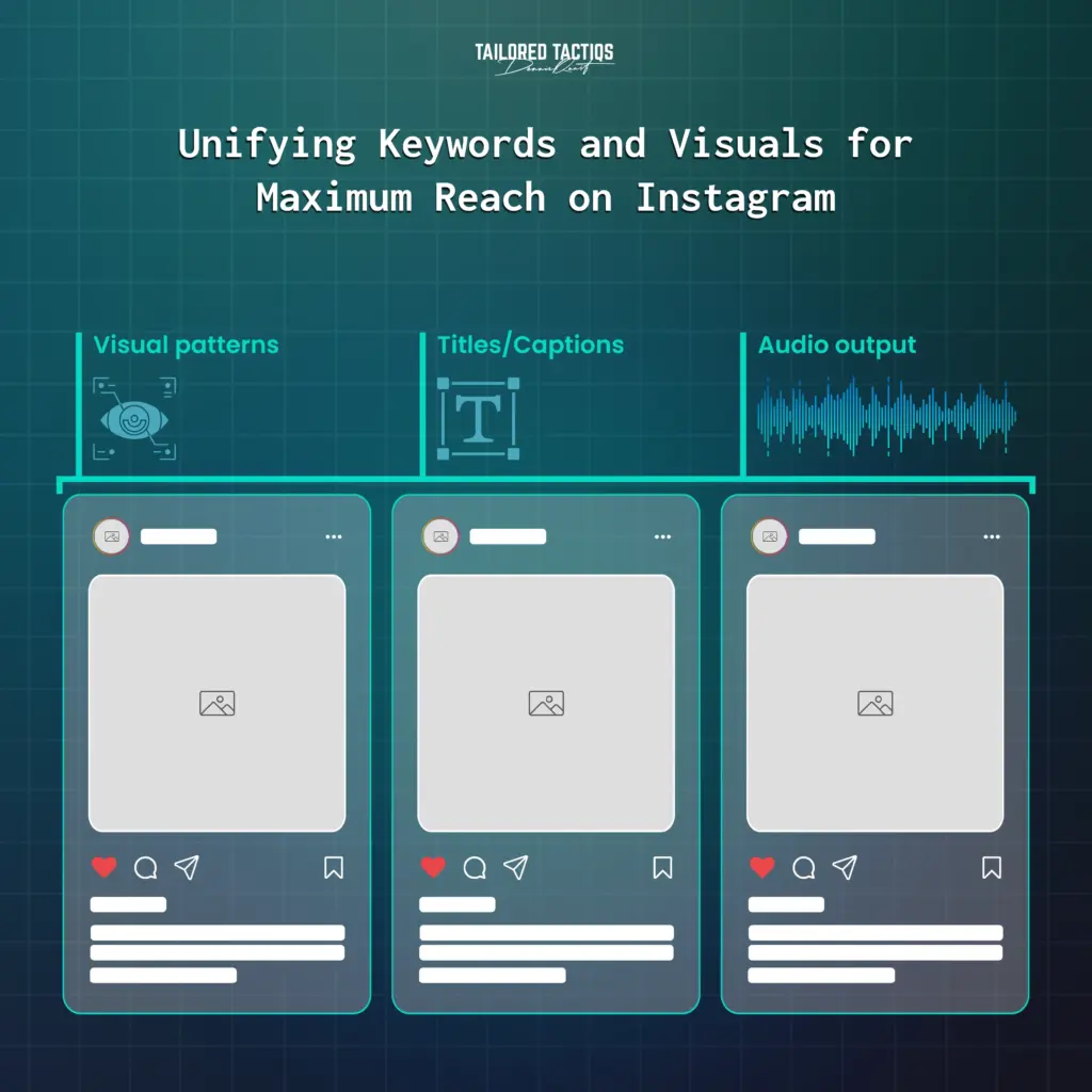 Unifying Keywords and Visuals for Maximum Reach on Instagram.