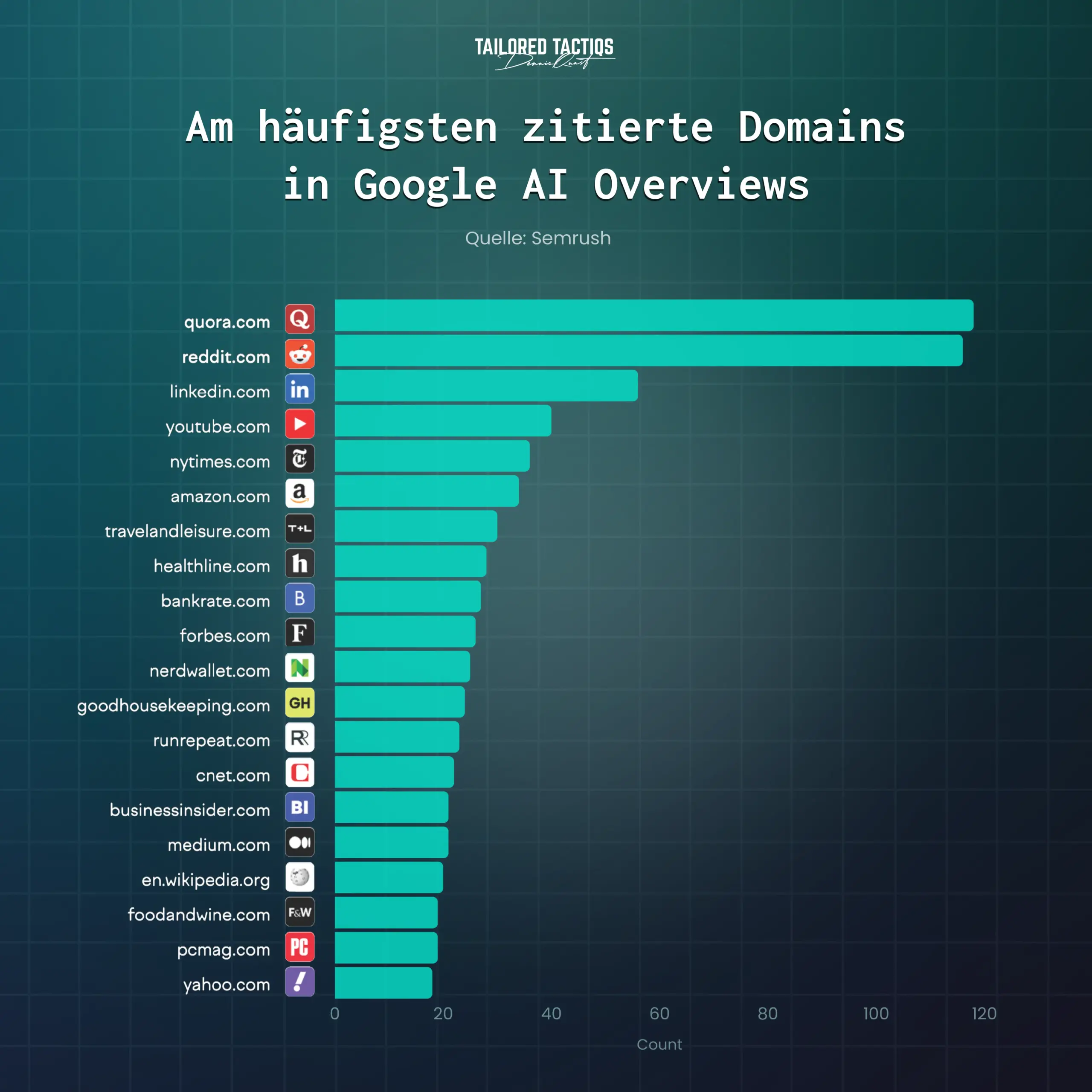 Ein Balkendiagramm mit den am häufigsten zitierten Domains in Google AI Overviews.