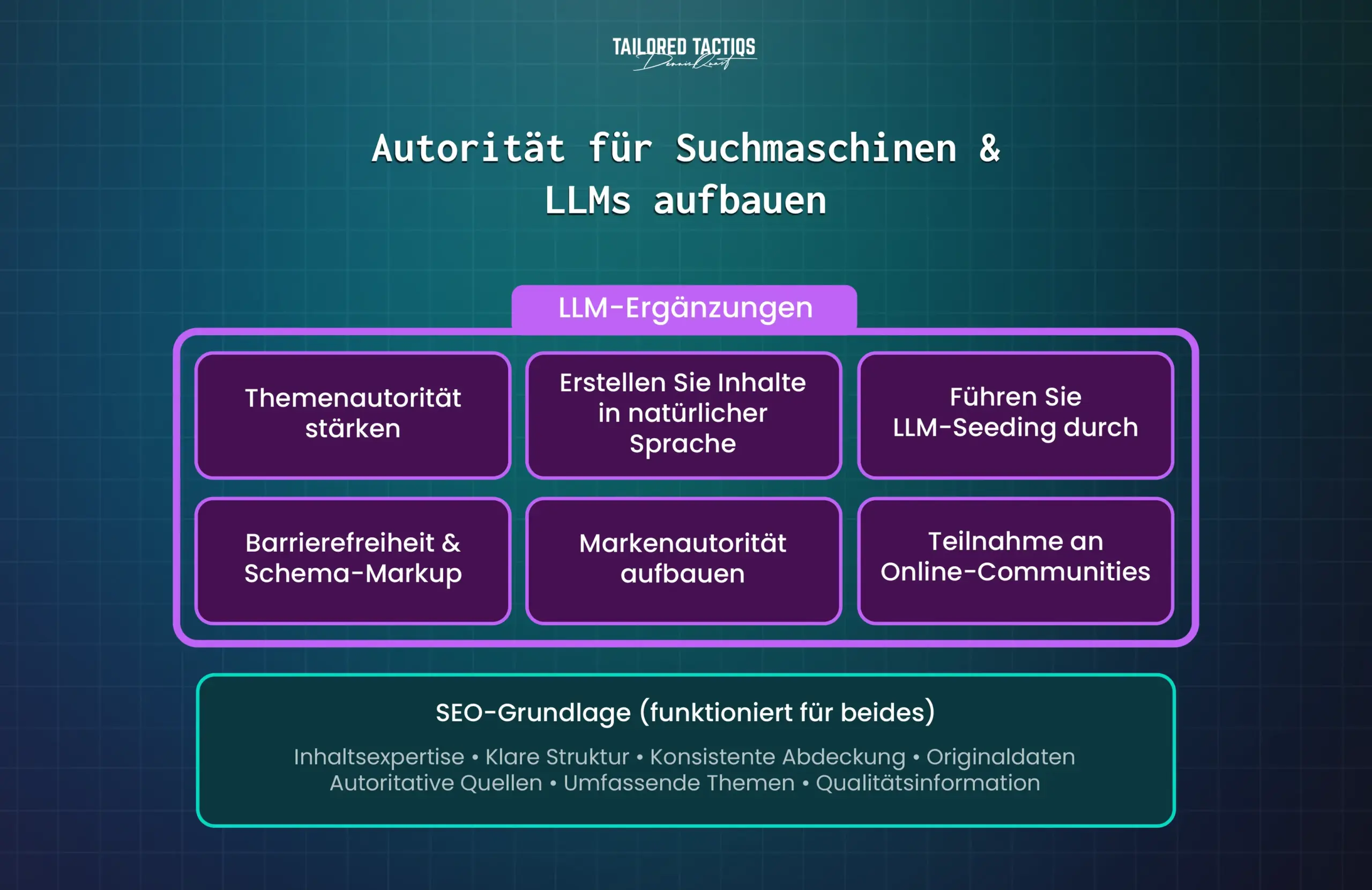 Diese Grafik veranschaulicht die Integration der LLM-Optimierung zusätzlich zu den traditionellen SEO-Techniken, die zur Leistungssteigerung bei großen Sprachmodellen eingesetzt werden sollten.