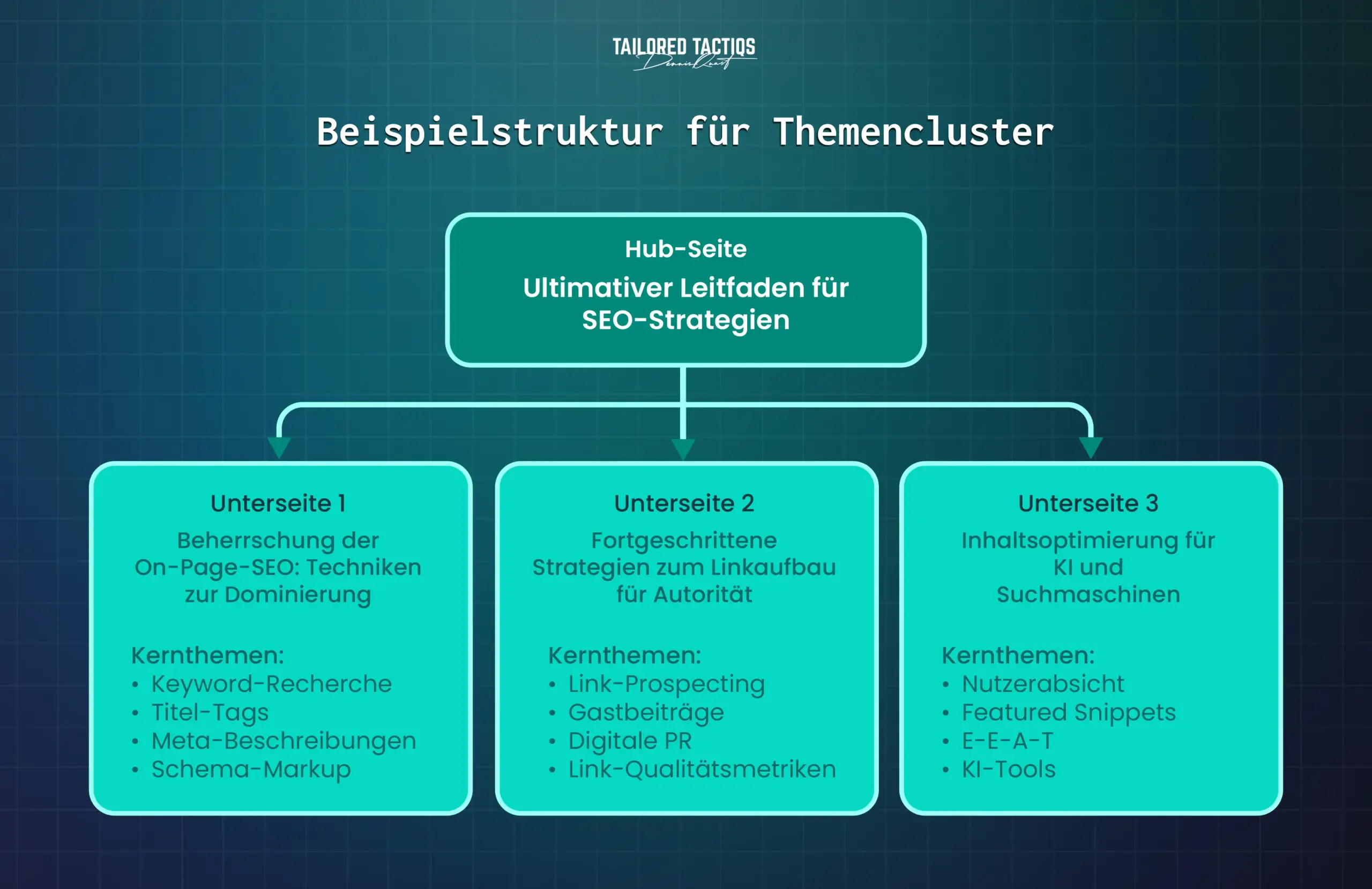 Eine Themencluster-Beispielstruktur für "SEO-Strategien". Dieser Ansatz hilft bei Ihrer LLM-Optimierung und LLM-Sichtbarkeit.