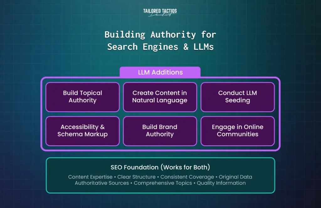 This graphic illustrates the integration of LLM optimization on top of traditional SEO techniques, which should be applied to enhance performance in large language models.
