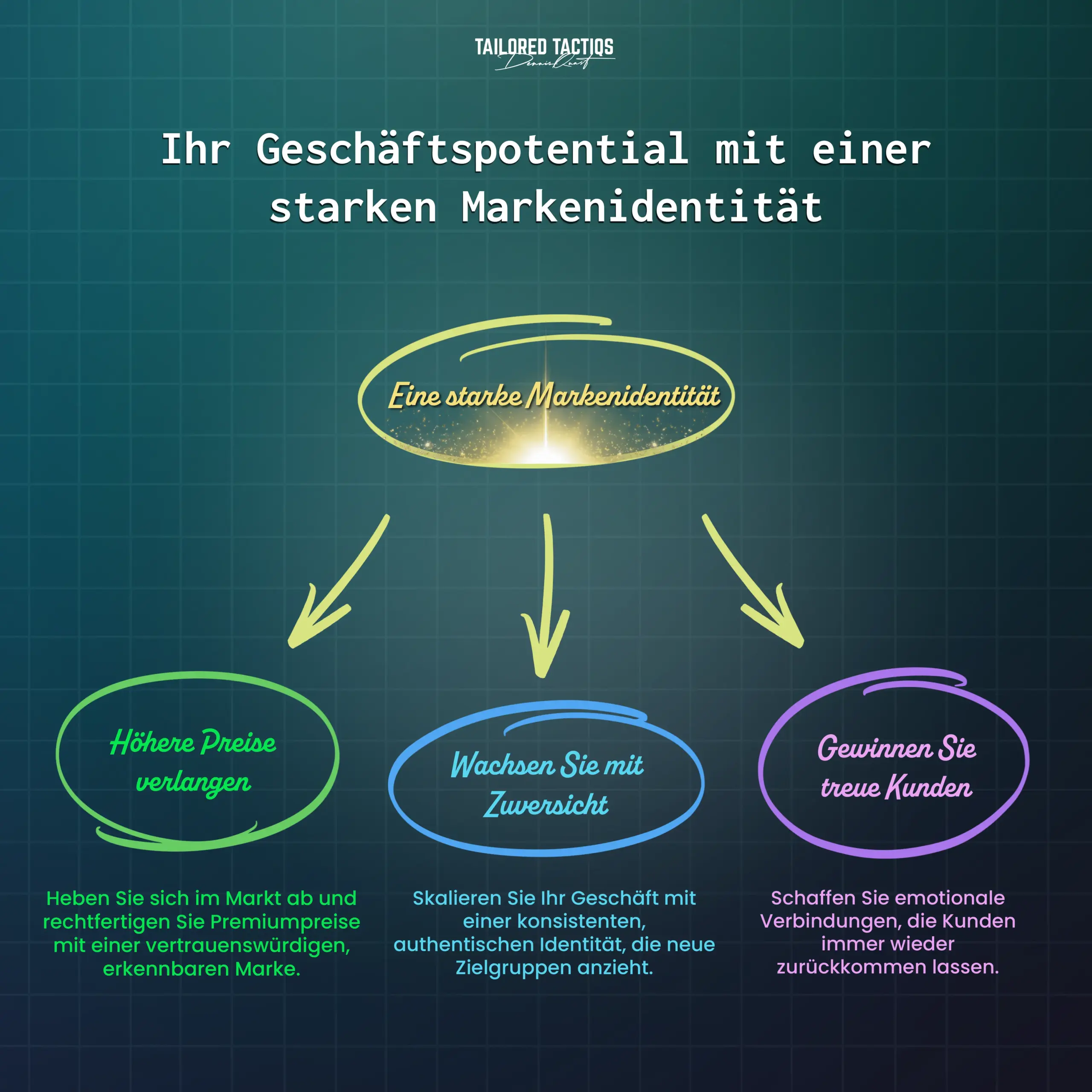 Eine Mindmap, die das Geschäftspotenzial mit einer starken Markenidentität veranschaulicht. Höhere Preise verlangen, mit Selbstvertrauen wachsen und treue Kunden gewinnen.