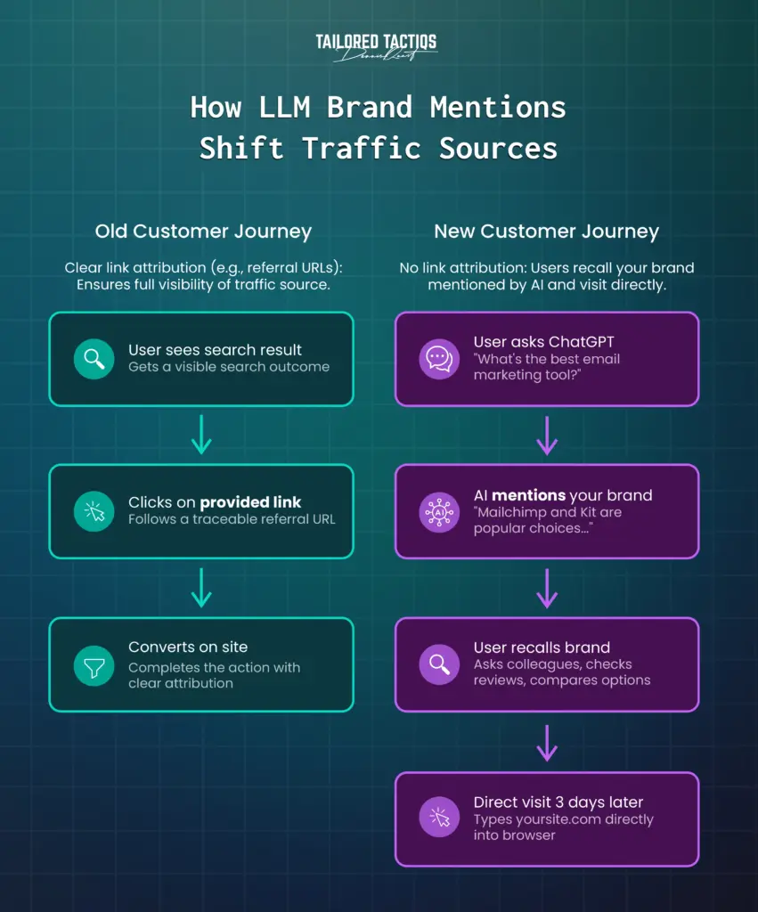 A flowchart showing how LLM Brand Mentions shifts traffic sources from directly attributable to direct hits in Google Analytics and Google Search Console.