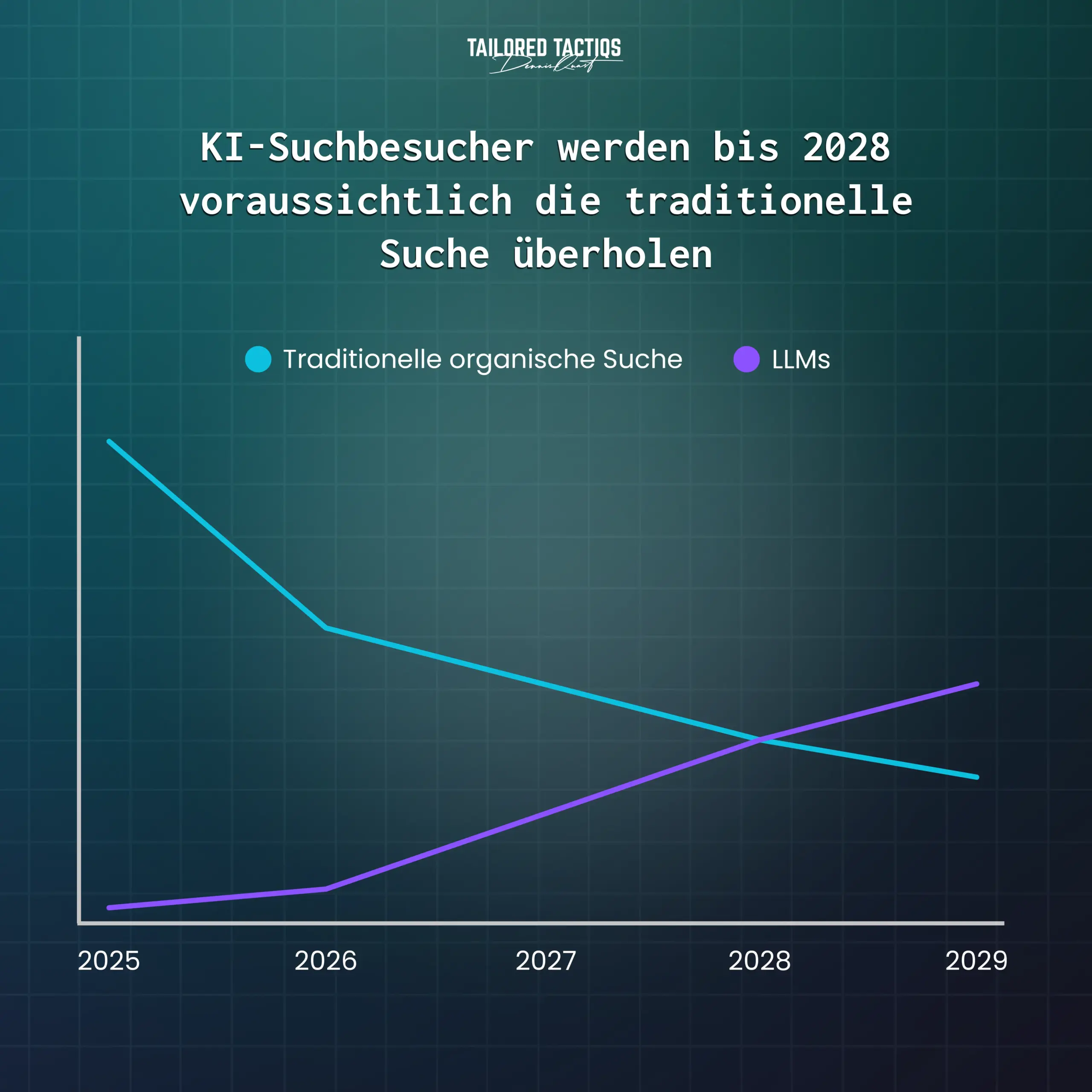 LLM Sichtbarkeit: KI-Suchbesucher werden voraussichtlich bis 2028 die traditionelle Suche überholen. Eine Grafik, die die Entwicklung der traditionellen organischen Suche und der LLM-Suche zeigt.