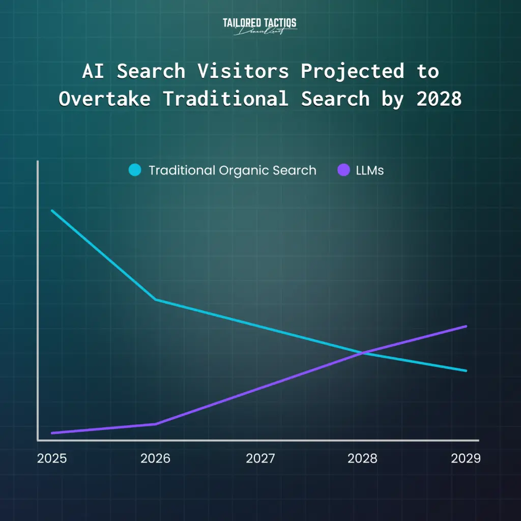 LLM Visibility: AI Search Visitors Projected to Overtake Traditional Search by 2028. A graph showing the development of traditional organic search and LLM search.