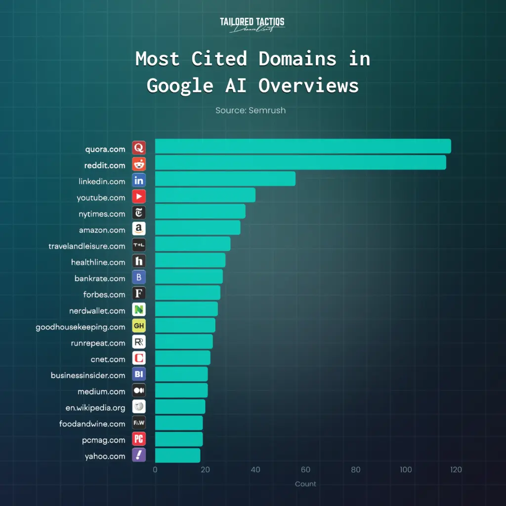 A bar chart showing the most cited domains in Google AI Overviews.