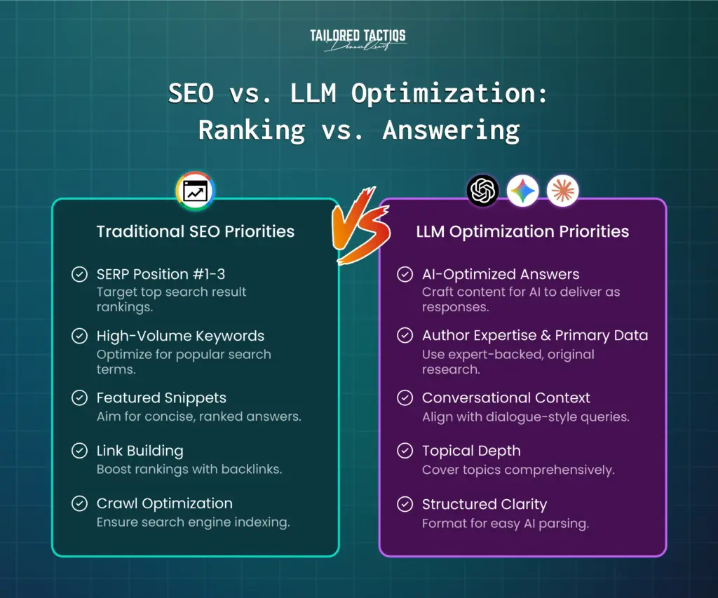 A side-by-side comparison of traditional SEO priorities versus LLM optimization priorities. It's about answering queries instead of ranking with large language models.