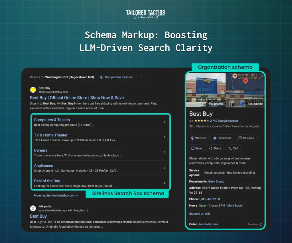Schema Markup helps LLMs understand your content. Utilize the Organization schema and Article schema for increased visibility in large language models.