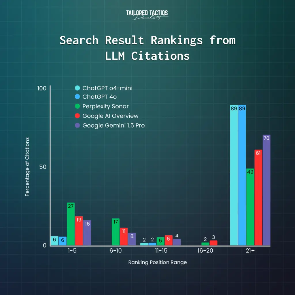 A graph showing the search result rankings from LLM citations. Surprisingly, LLM visibility is not determined by the high-ranking search results.