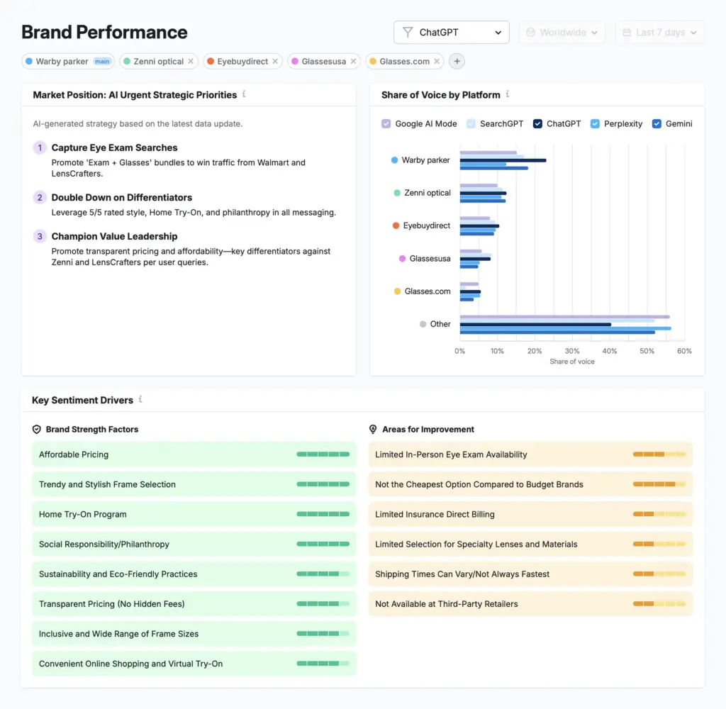 A screenshot of the user interface of Semrush's AI Toolkit to investigate LLM Visibility in ChatGPT, Perplexity, Gemini, etc.