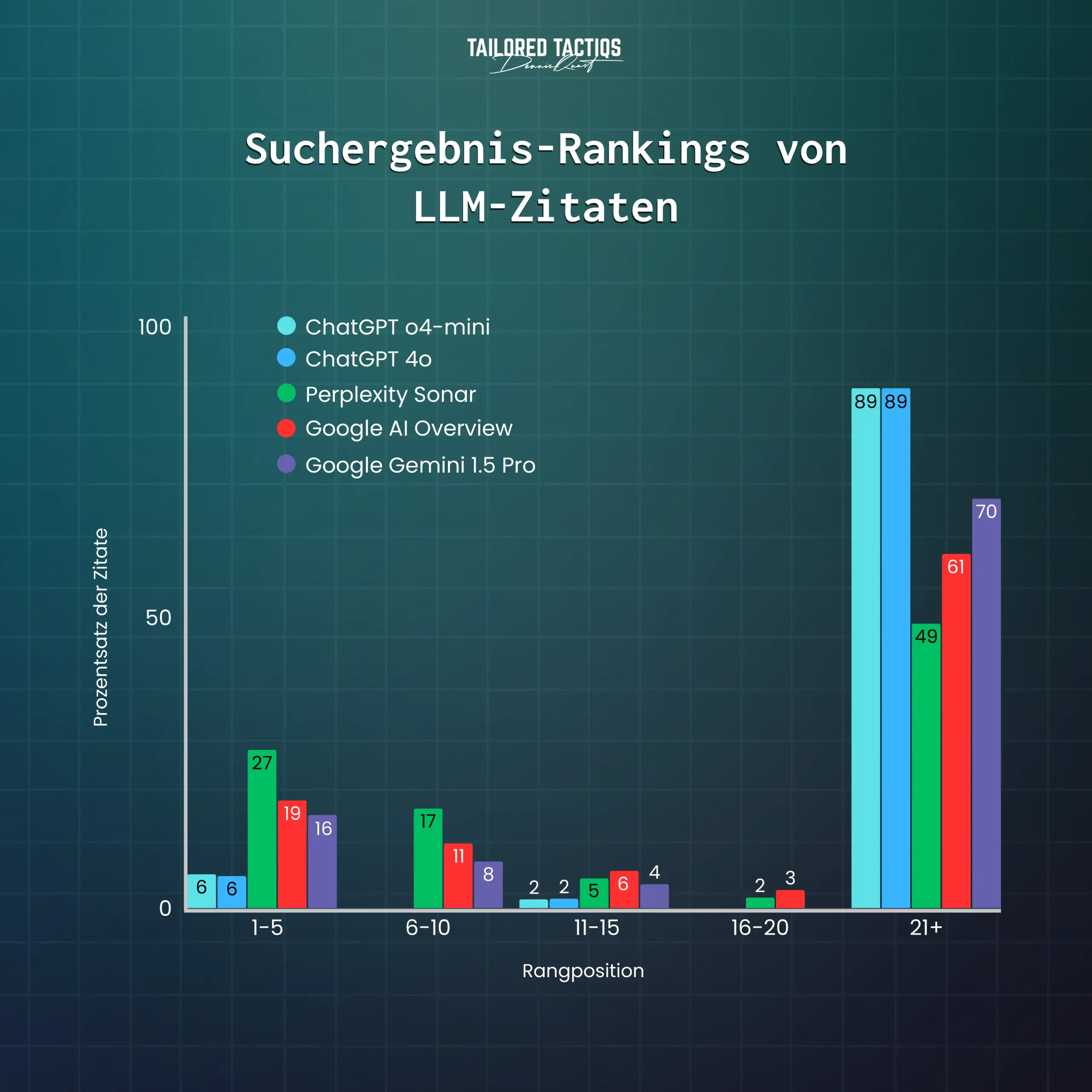 Ein Diagramm, das die Rangfolge der Suchergebnisse von LLM-Zitaten zeigt. Überraschenderweise wird die Sichtbarkeit von LLM nicht von den hochrangigen Suchergebnissen bestimmt.