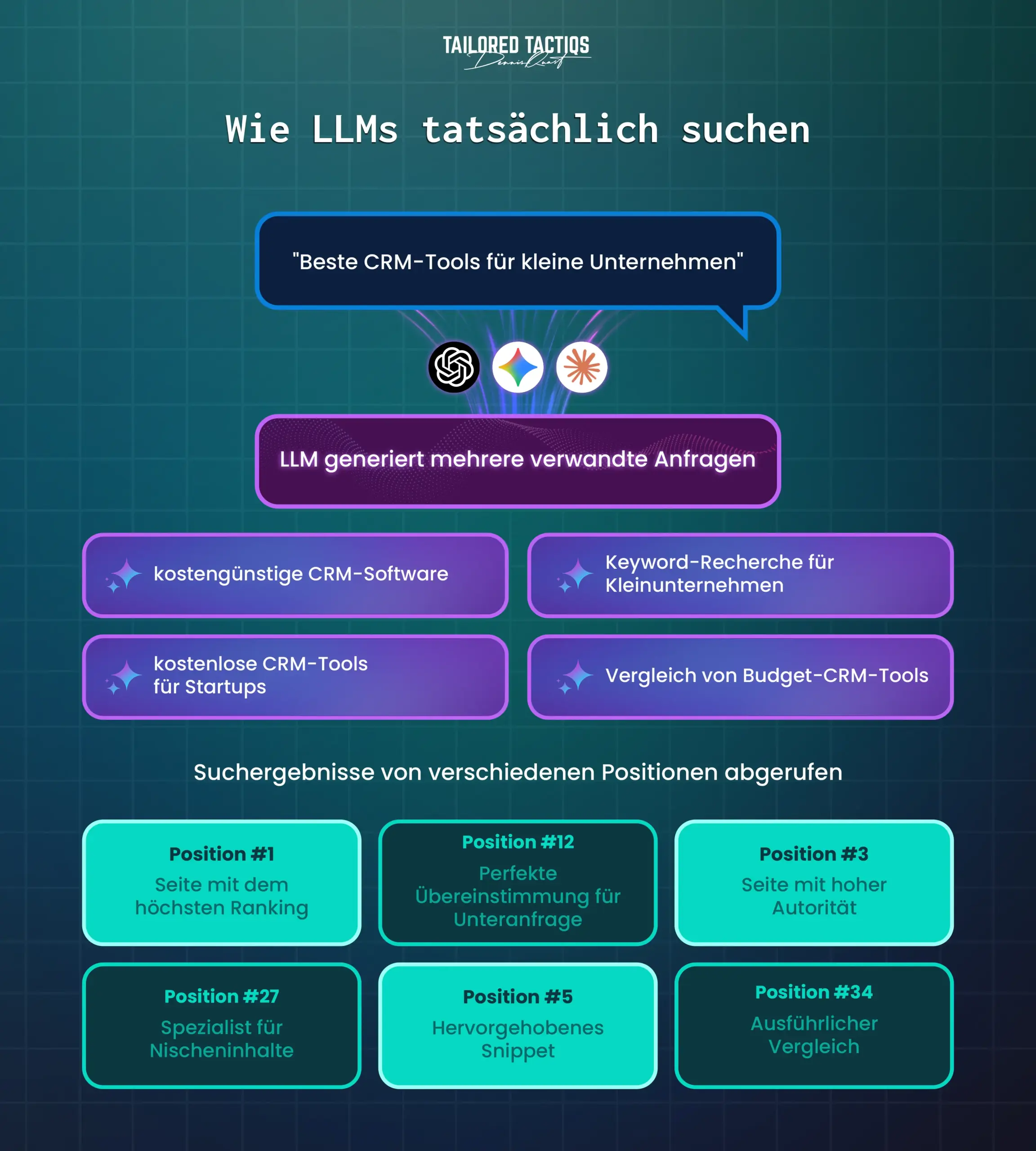 Eine Flussdiagramm-Grafik, die zeigt, wie LLMs wie ChatGPT, Googles Gemini, Claude oder Perplexity tatsächlich nach Antworten im Internet suchen. Deshalb ist die LLM-Optimierung so wichtig.