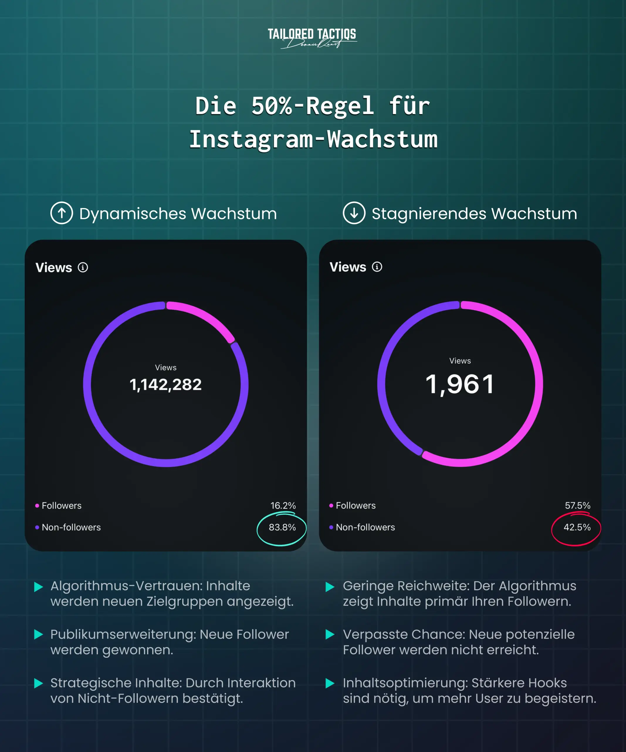 Diese Grafik zeigt die 50%-Regel für Instagram-Wachstum - ein Element der fortgeschrittenen Instagram-Wachstumsstrategien.