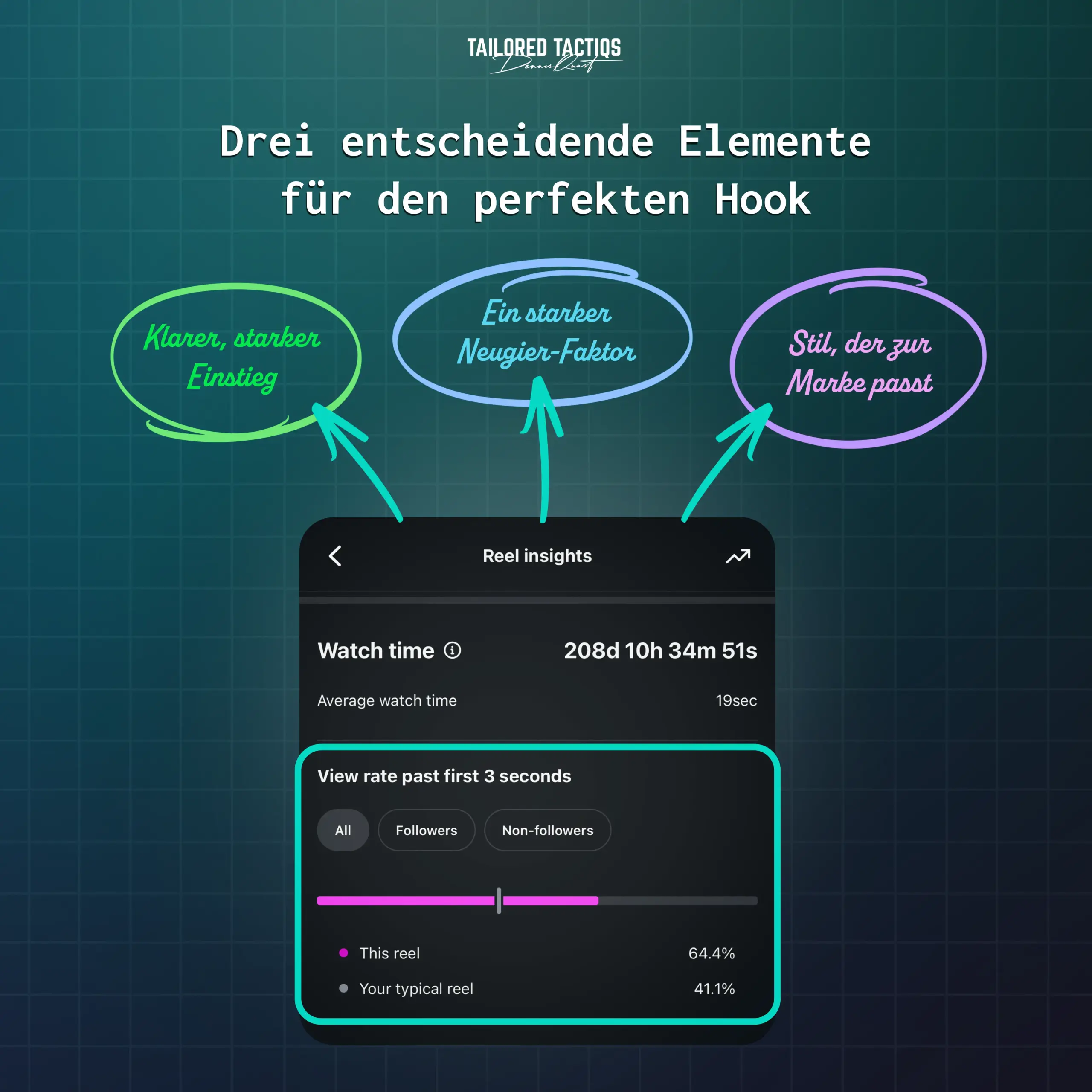 Diese Grafik zeigt die drei wichtigsten Komponenten zur Perfektionierung des Video-Hooks auf Instagram - eine wertvolle Instagram-Strategie für Unternehmen.