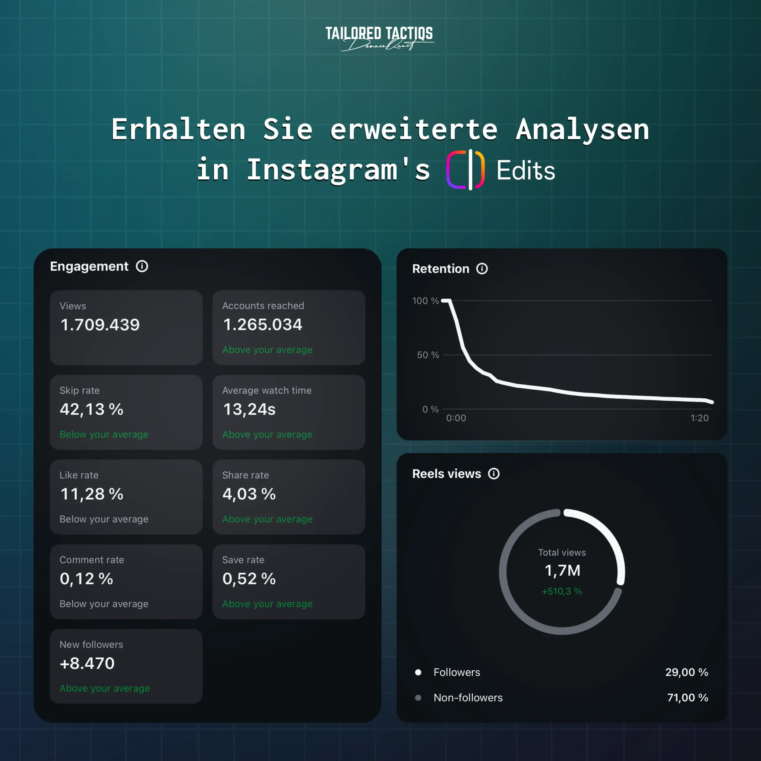 Ein Beispiel für die verschiedenen fortschrittlichen Analysefunktionen, die in der Edits-App von Instagram verfügbar sind.