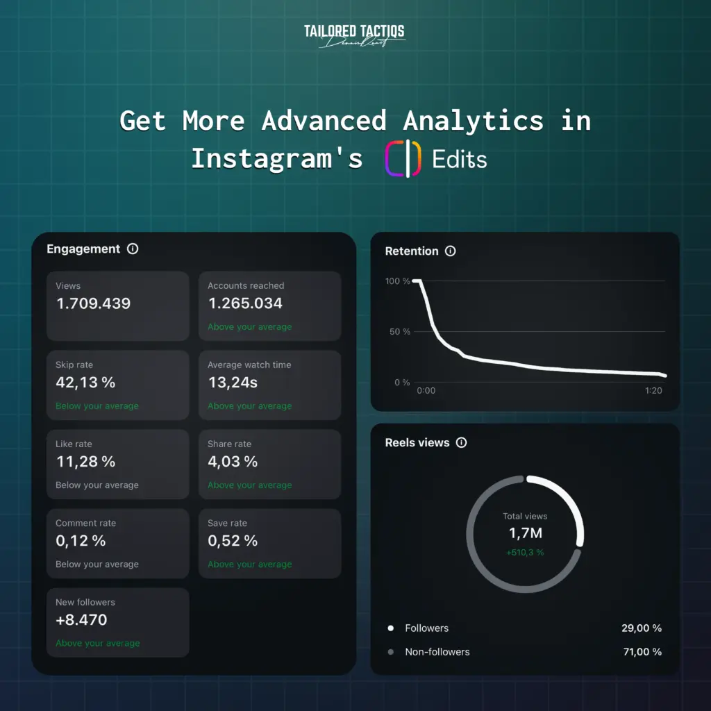 A showcase of the diverse advanced analytics available in Instagram's Edits app.