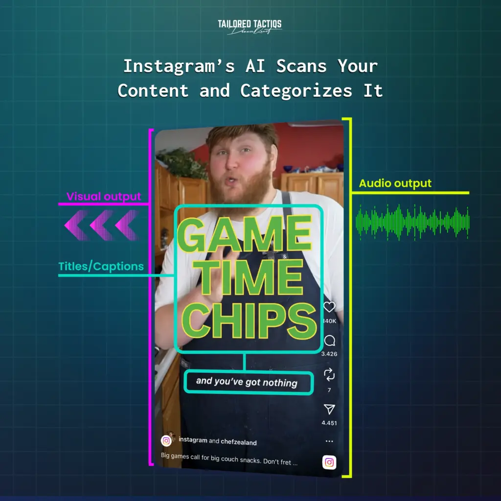 Instagram uses AI to scan and categorize your content, helping it understand which audience to target.