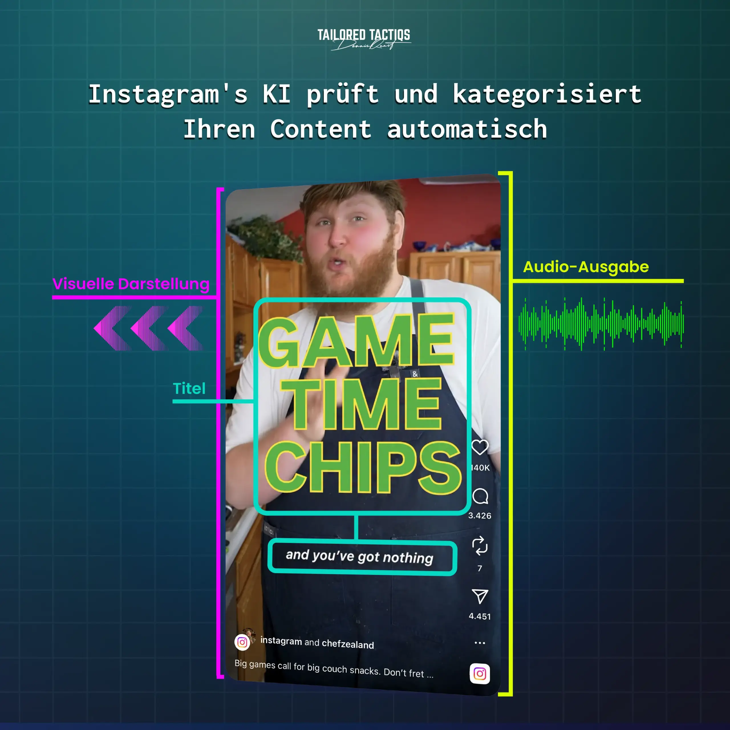 Instagram nutzt KI, um Ihre Inhalte zu scannen und zu kategorisieren und so zu erkennen, welche Zielgruppe angesprochen werden soll.