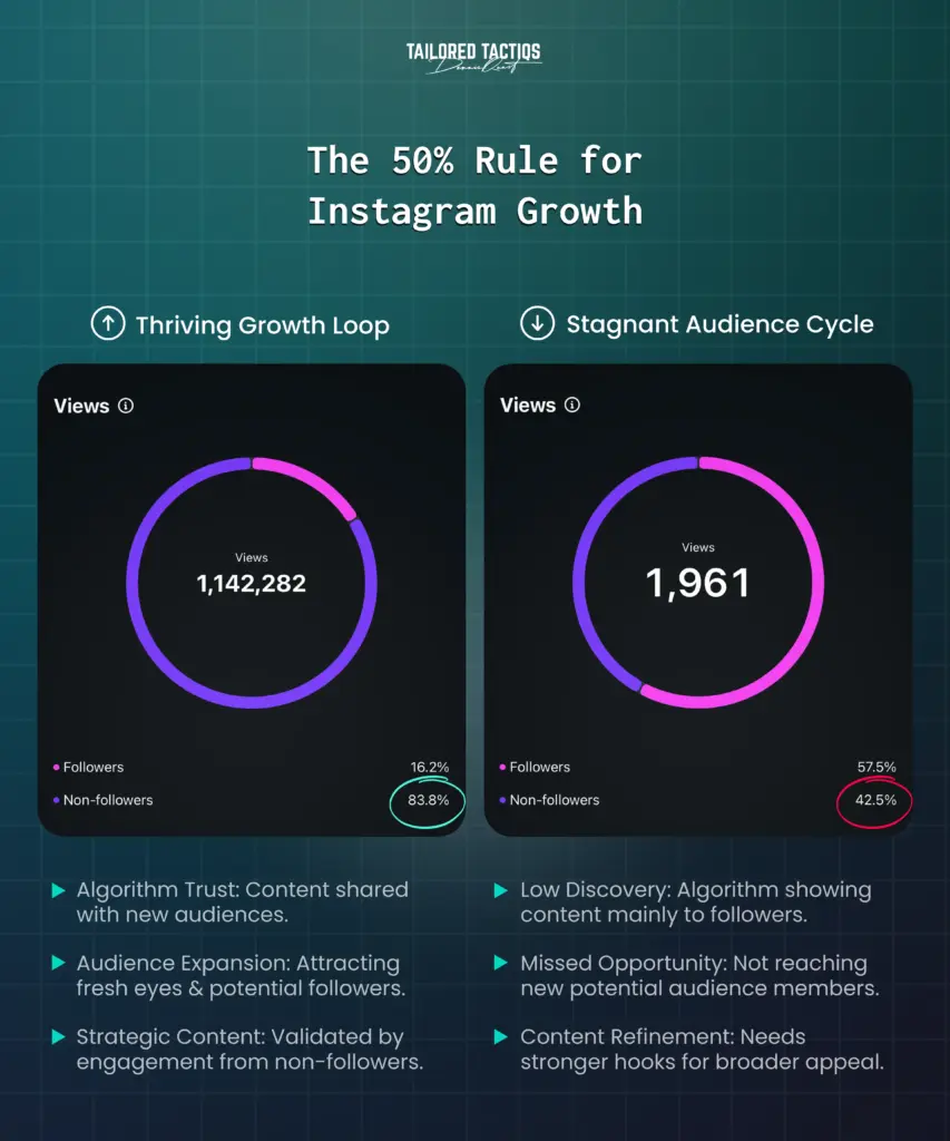 This graphic shows the 50% rule for Instagram growth - an element of advanced Instagram growth strategies.