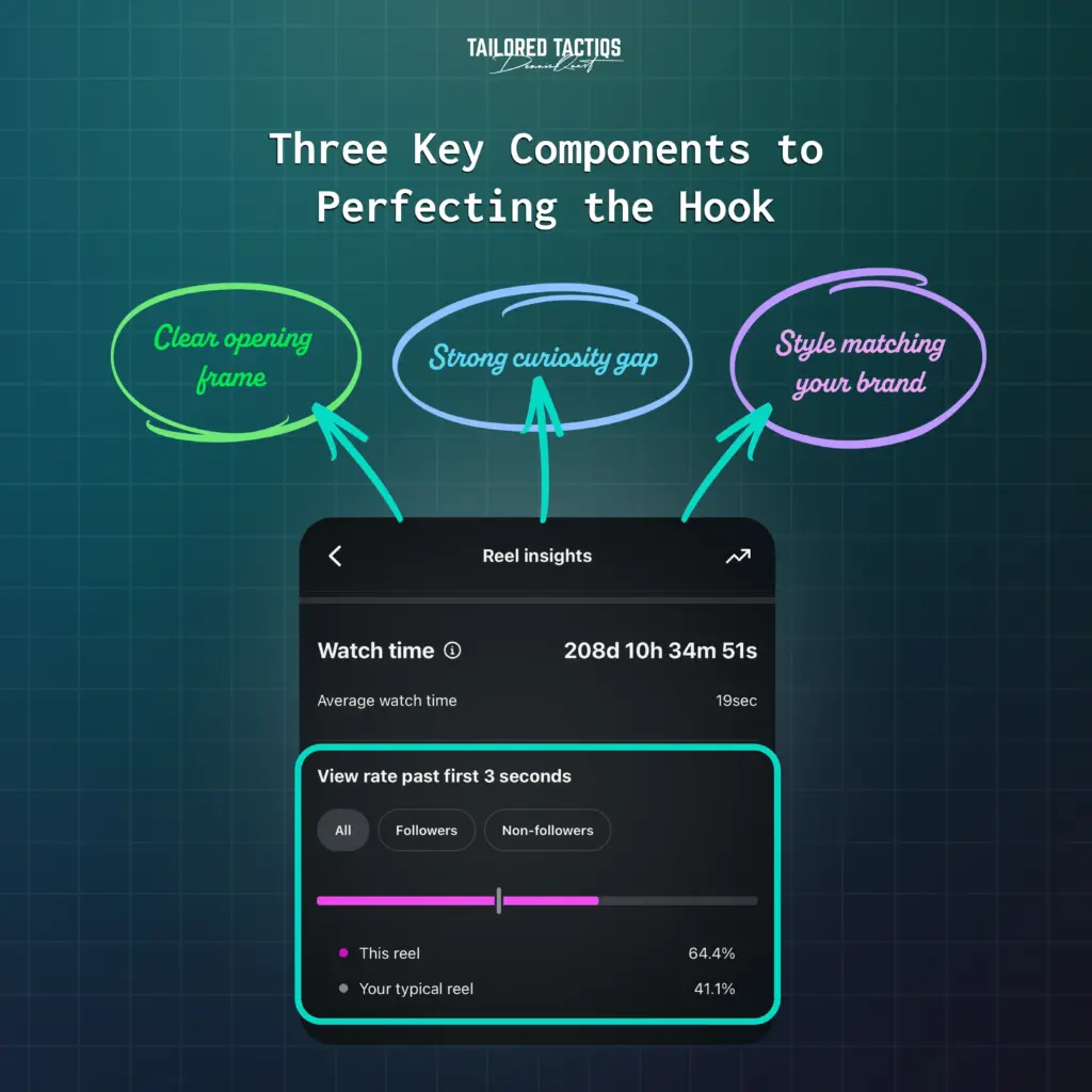 This graphic shows the three key components to perfecting the video hook on Instagram—a valuable Instagram strategy for businesses.