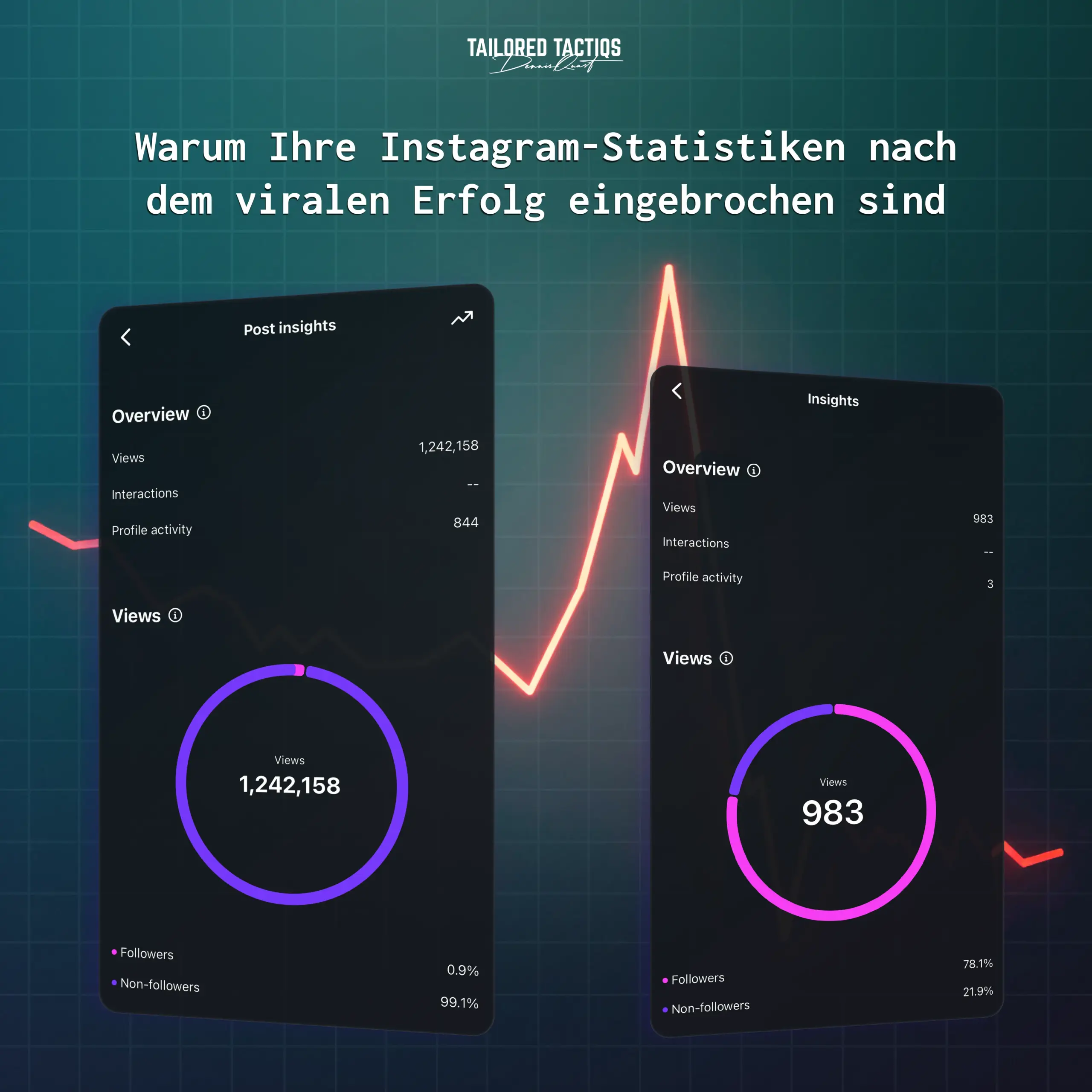 Eine Darstellung der Instagram-Metriken während eines viralen Social-Media-Moments und der sinkenden Reichweite danach. Fortgeschrittene Instagram-Wachstumsstrategien verlassen sich nicht auf One-Hit-Wonder.