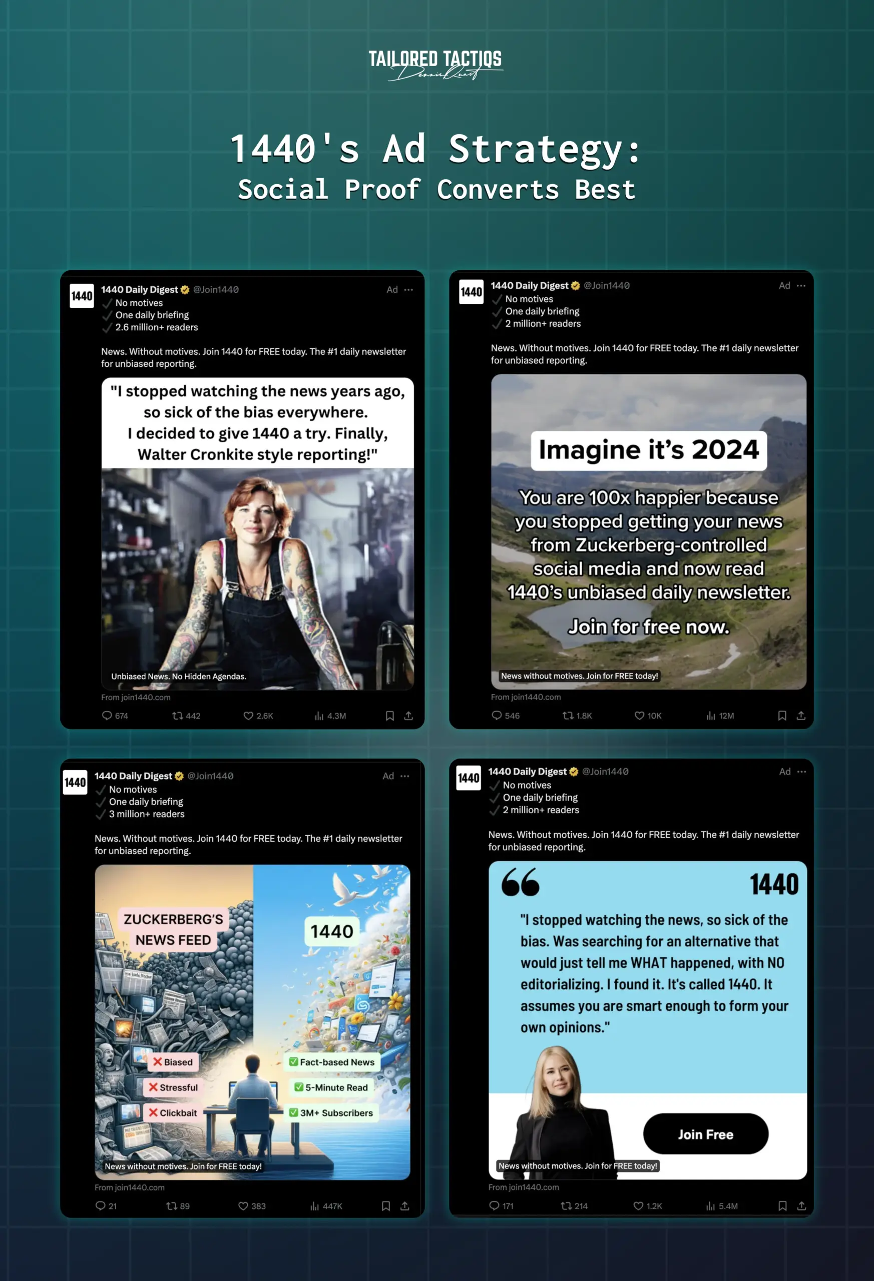 This is an overview of the ad creatives the 1440 newsletter employed in its social media advertising campaigns, which resulted in substantial email list growth.