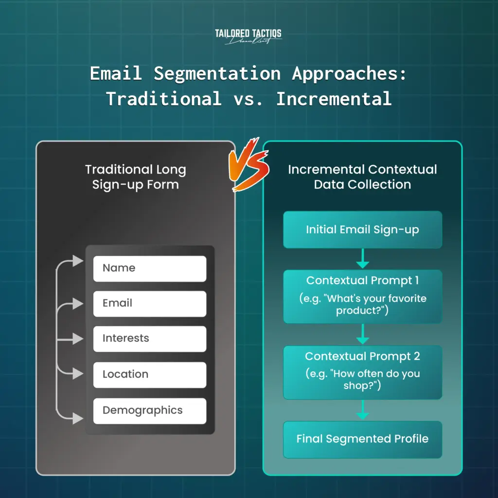 A comparison of email segmentation approaches: traditional long sign-up forms versus incremental, contextual data collection. This is one of the major trends in email list growth today.