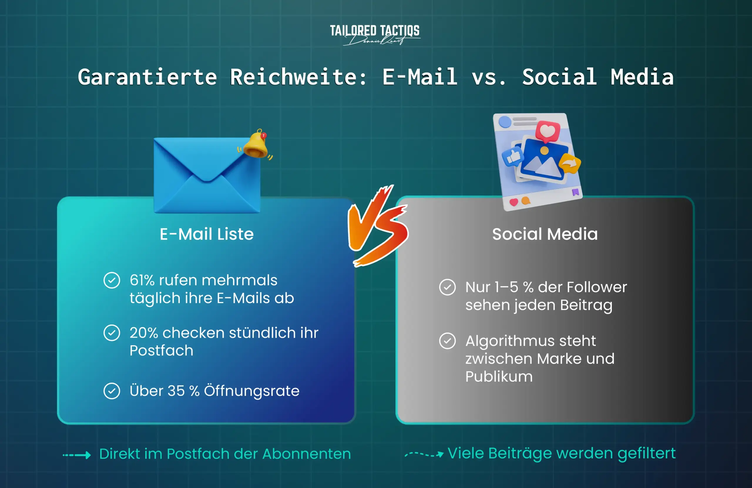Ein direkter Vergleich zeigt, wie der Aufbau eines Newsletter-Verteilers﻿ Ihre Inhalte direkt in die Posteingänge der Abonnenten liefert, während Inhalte in sozialen Medien nur 1-5% der Follower erreichen, weil sie von überfüllten Feeds herausgefiltert werden.