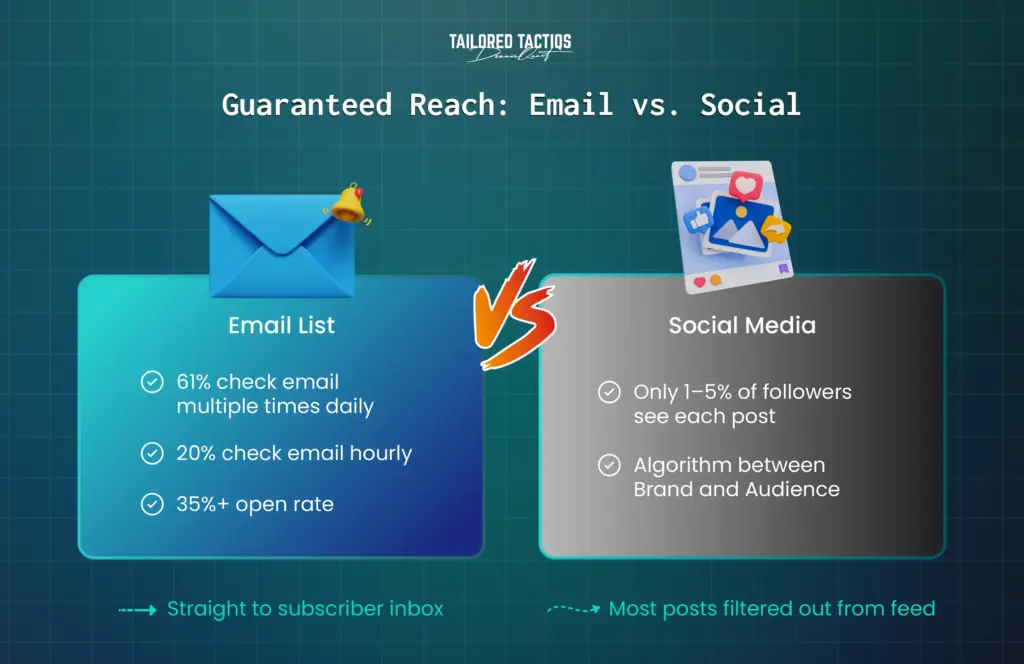 A side-by-side comparison of how email list building delivers your content directly to subscribers’ inboxes, while social media content reaches only 1–5% of followers due to being filtered out by cluttered feeds.