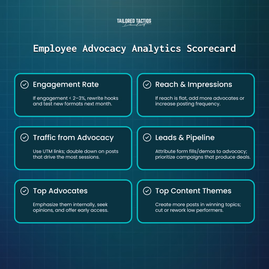 This employee advocacy analytics scorecard highlights key metrics, including engagement rate, reach, impressions, and more.