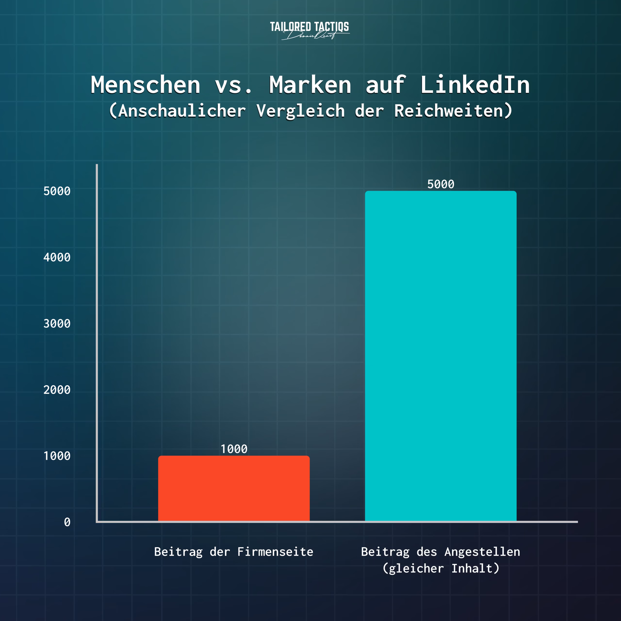 Ein Vergleich der Reichweite eines LinkedIn-Beitrags, der auf einer Unternehmensseite veröffentlicht wurde, mit der Reichweite eines Beitrags, der vom persönlichen Konto eines Mitarbeiters geteilt wurde.