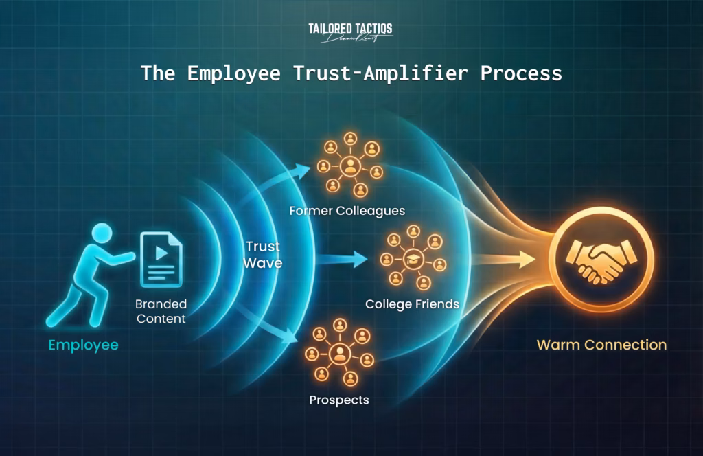 An illustration that visually explains the Employee Trust-Amplifier Process.